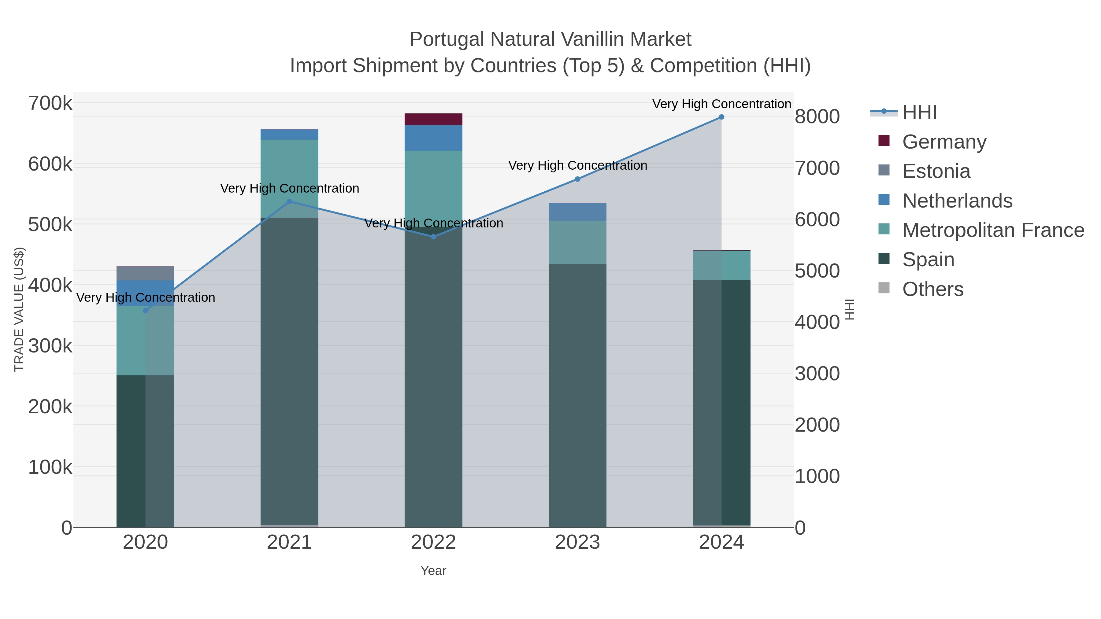 Portugal Natural Vanillin Market Import Shipment by Countries (Top 5) & Competition (HHI)