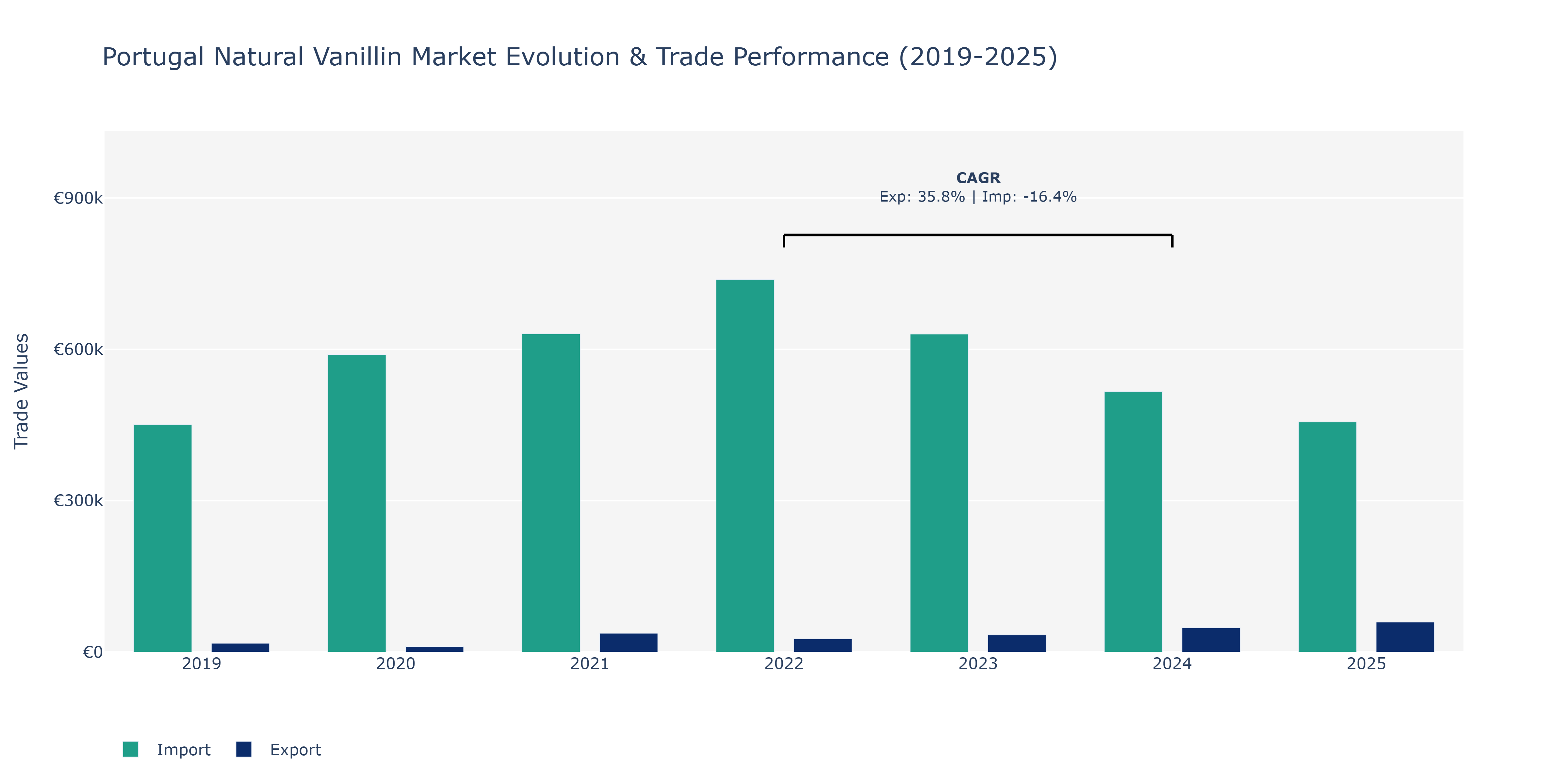 Portugal Natural Vanillin Market: Production & Trade Performance (2019-2025)