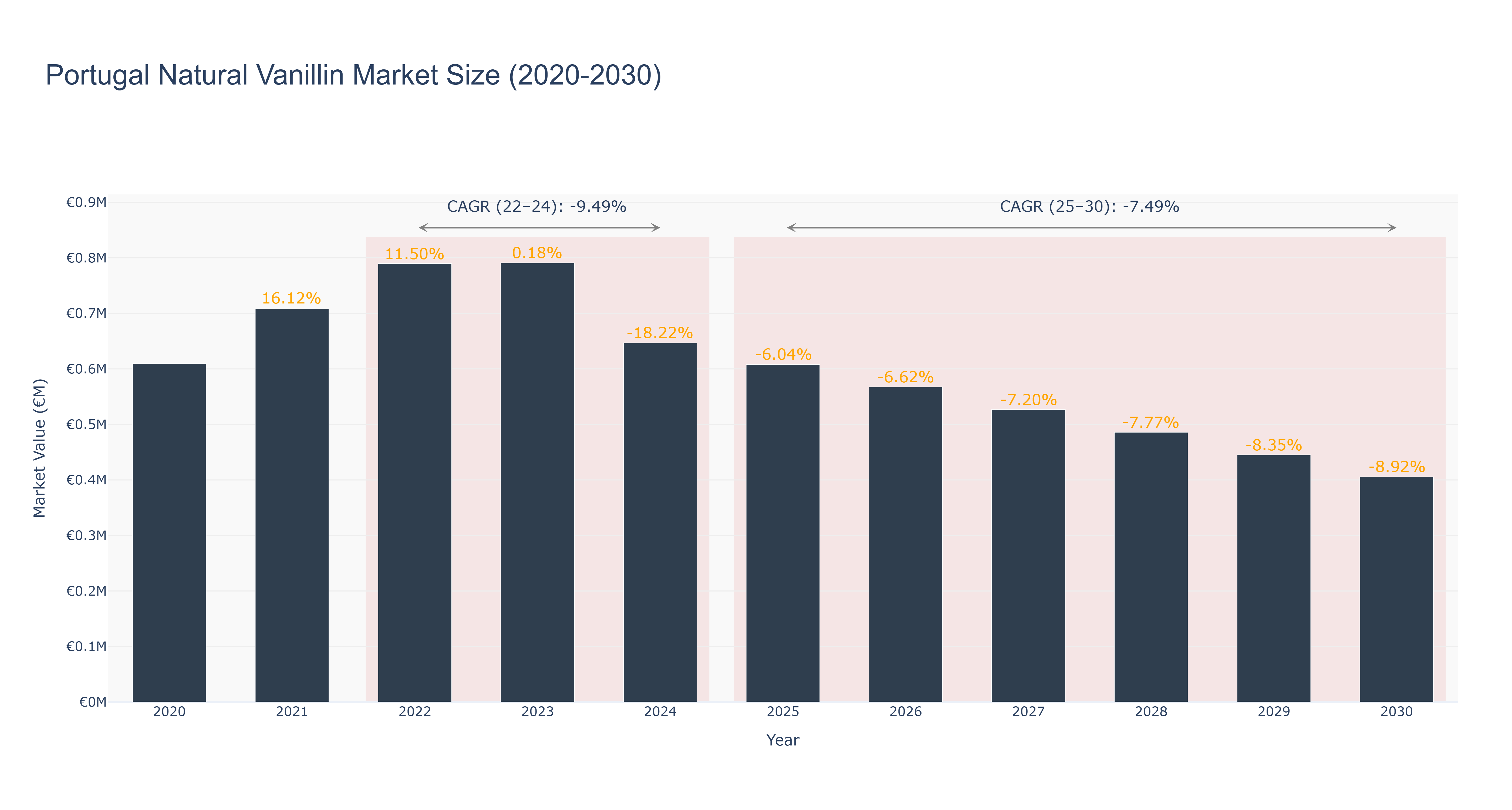 Portugal Natural Vanillin Market Size (2020-2030)