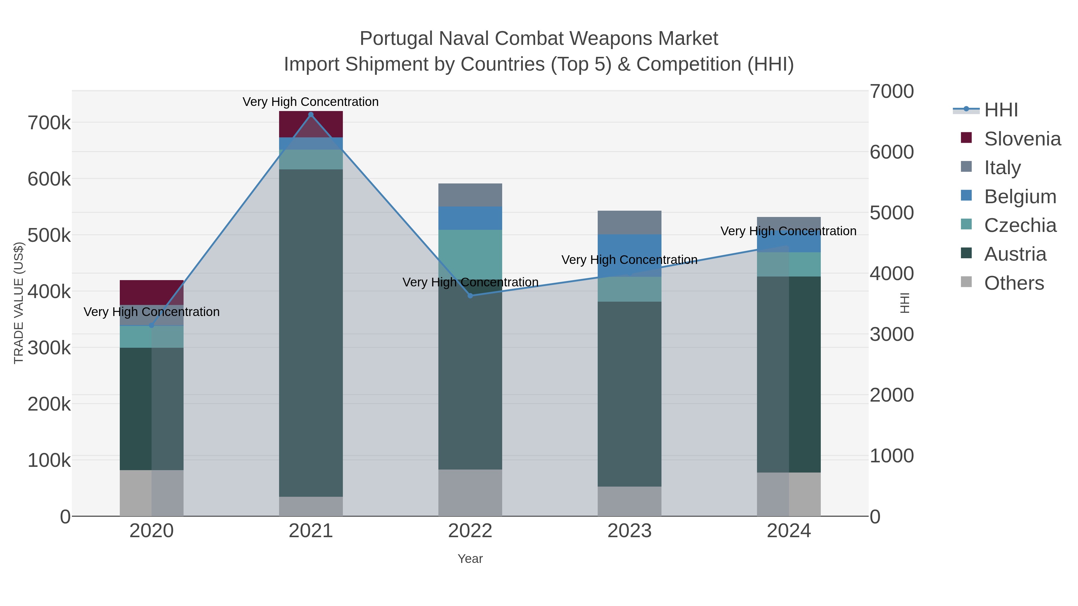 Portugal Naval Combat Weapons Market Import Shipment by Countries (Top 5) & Competition (HHI)