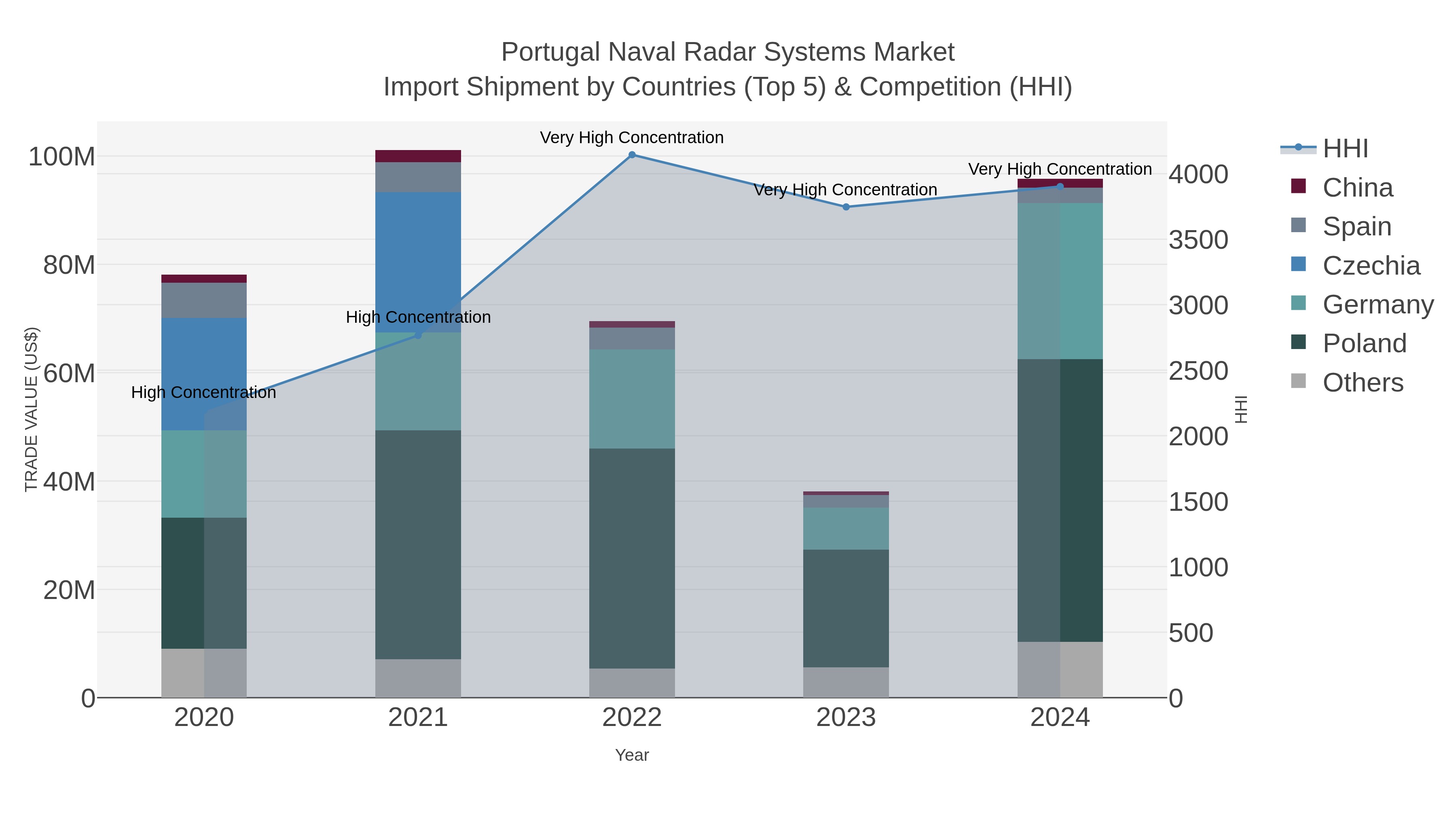 Portugal Naval Radar Systems Market Import Shipment by Countries (Top 5) & Competition (HHI)