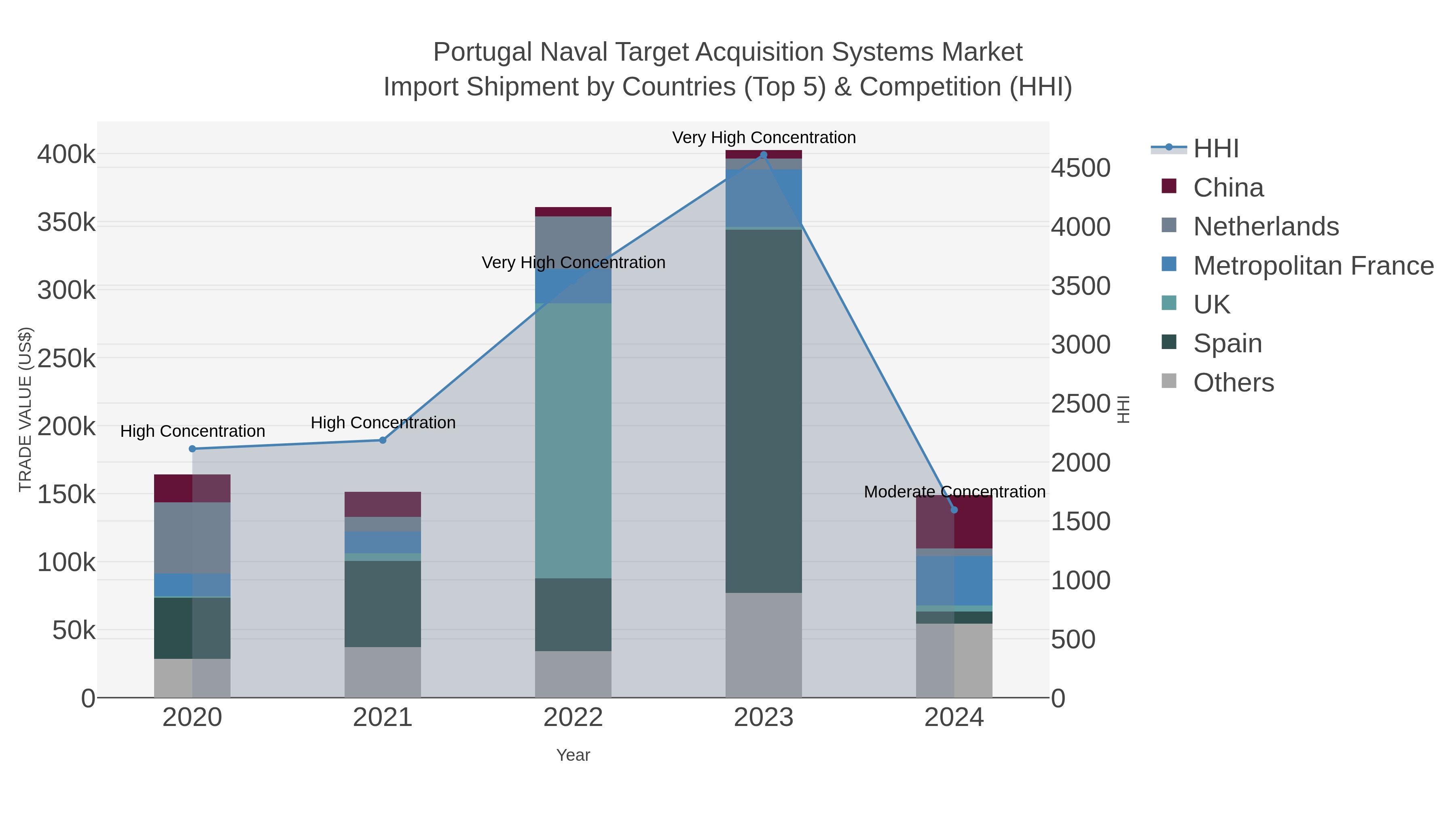 Portugal Naval Target Acquisition Systems Market Import Shipment by Countries (Top 5) & Competition (HHI)