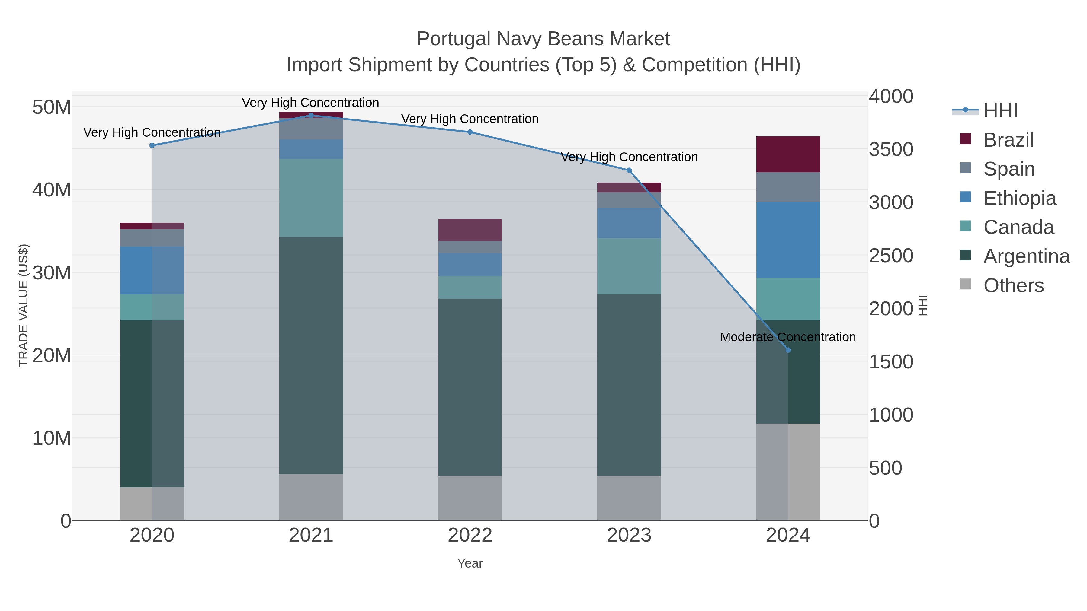 Portugal Navy Beans Market Import Shipment by Countries (Top 5) & Competition (HHI)
