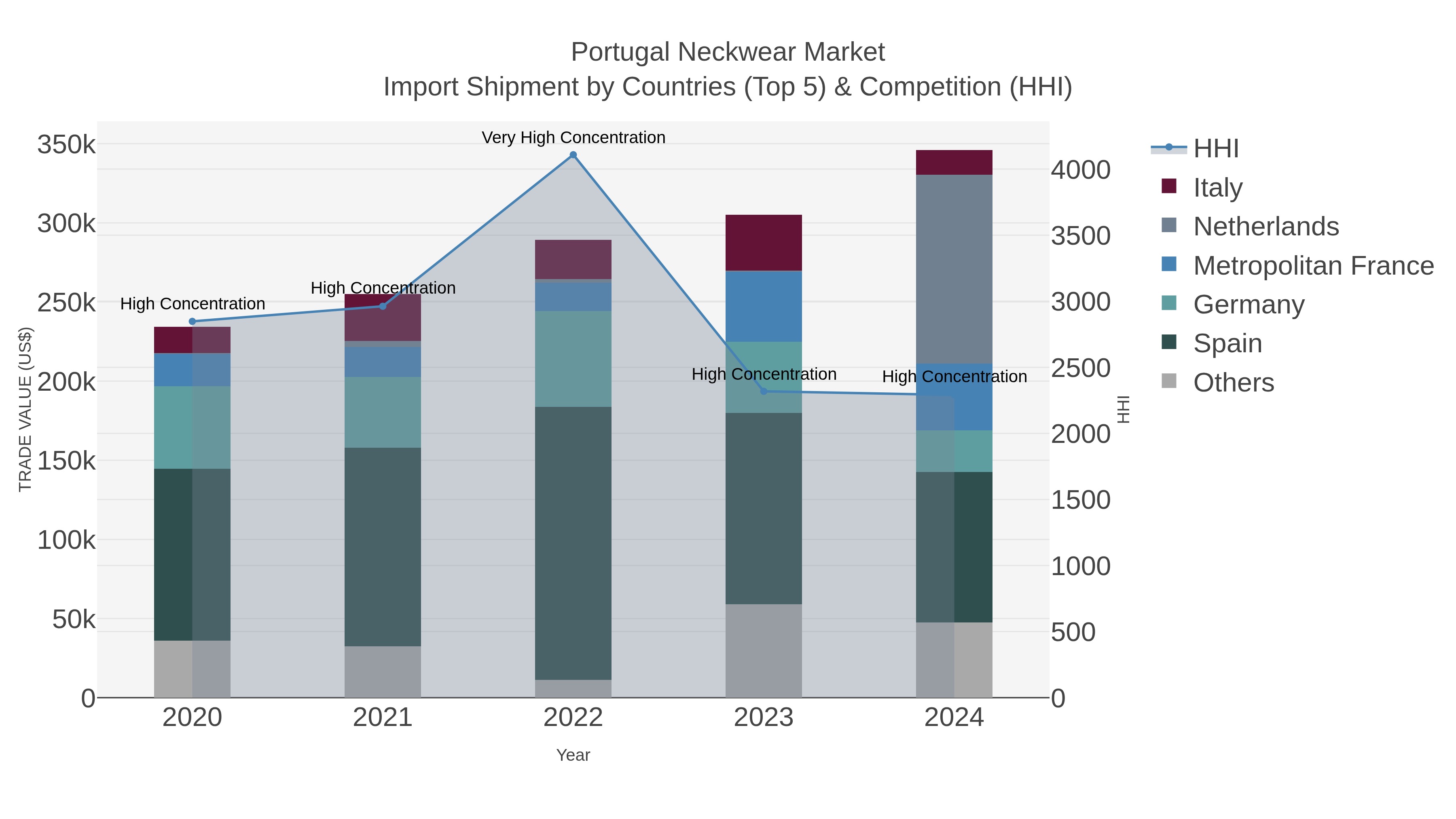 Portugal Neckwear Market Import Shipment by Countries (Top 5) & Competition (HHI)