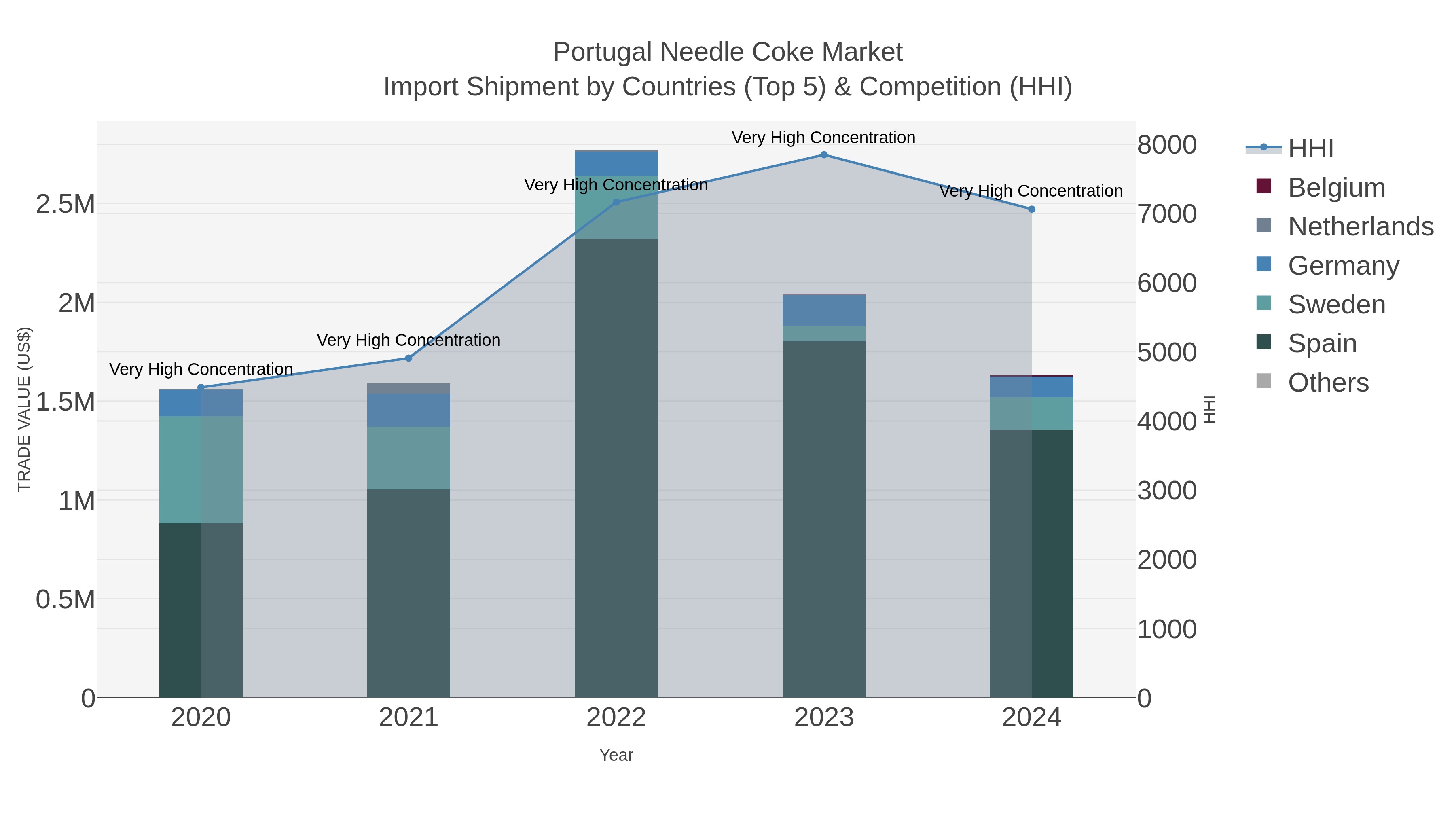 Portugal Needle Coke Market Import Shipment by Countries (Top 5) & Competition (HHI)