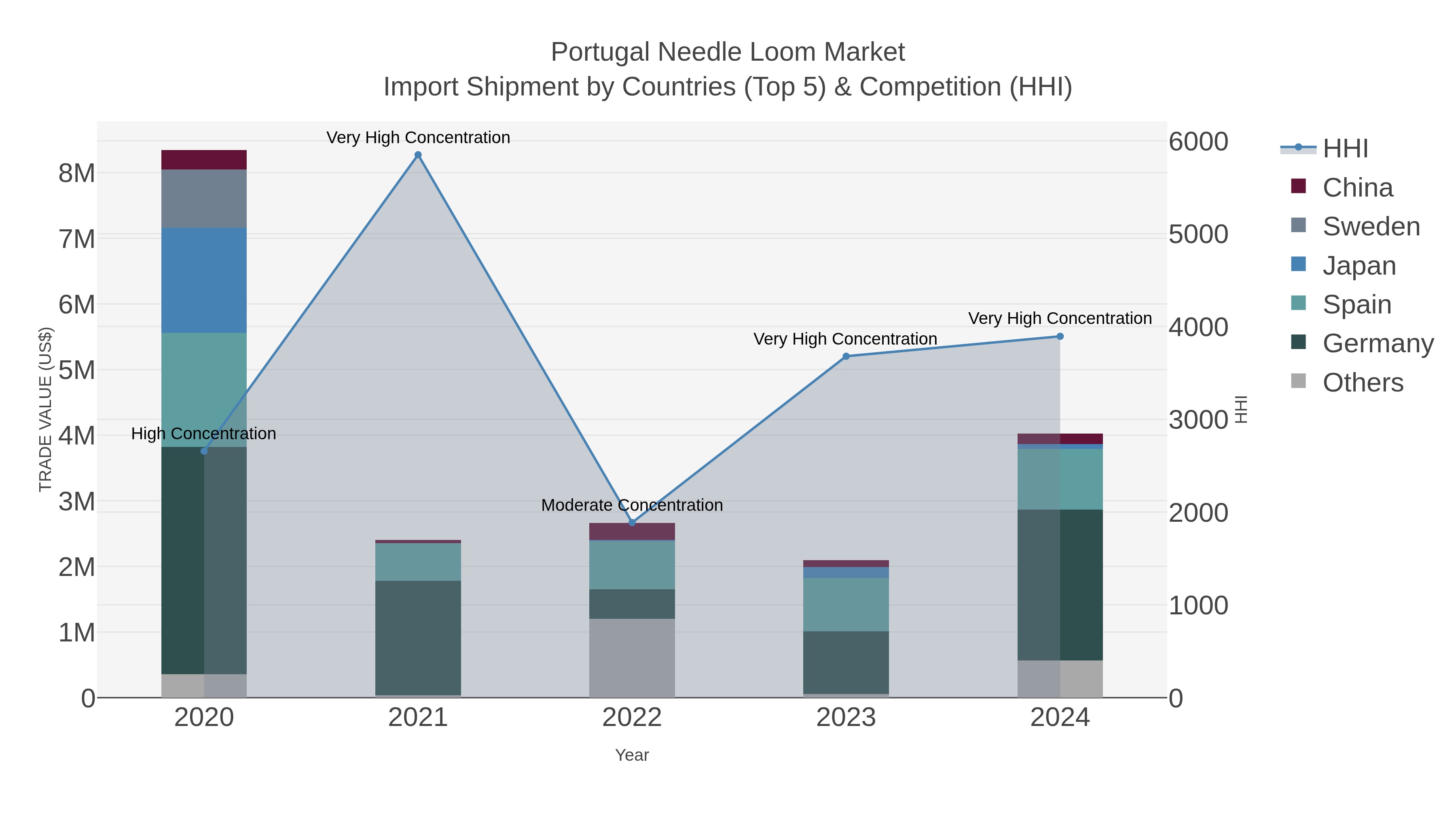 Portugal Needle Loom Market Import Shipment by Countries (Top 5) & Competition (HHI)