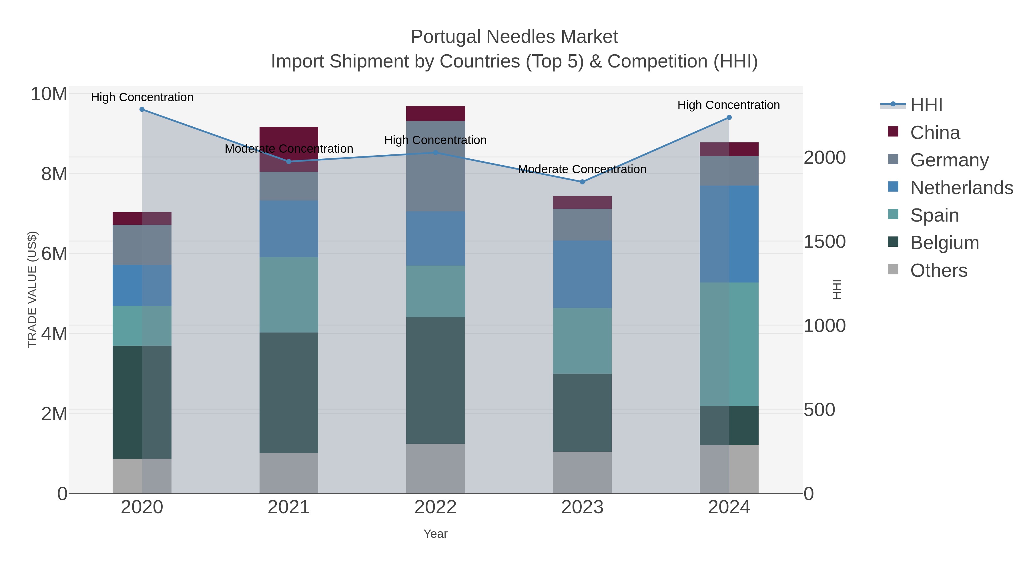 Portugal Needles Market Import Shipment by Countries (Top 5) & Competition (HHI)