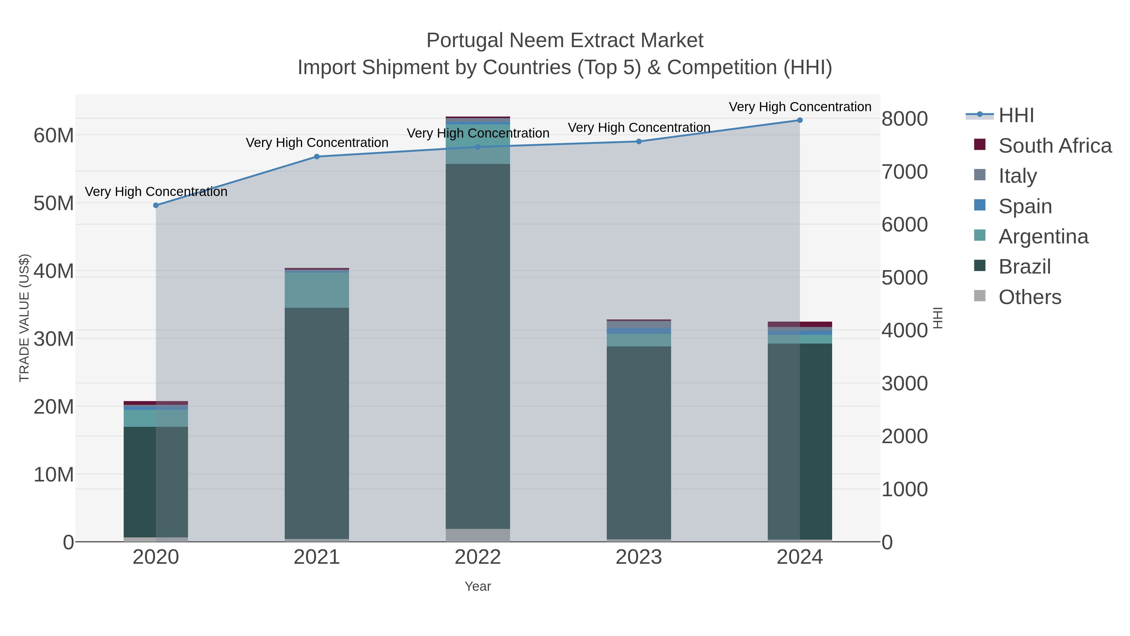 Portugal Neem Extract Market Import Shipment by Countries (Top 5) & Competition (HHI)