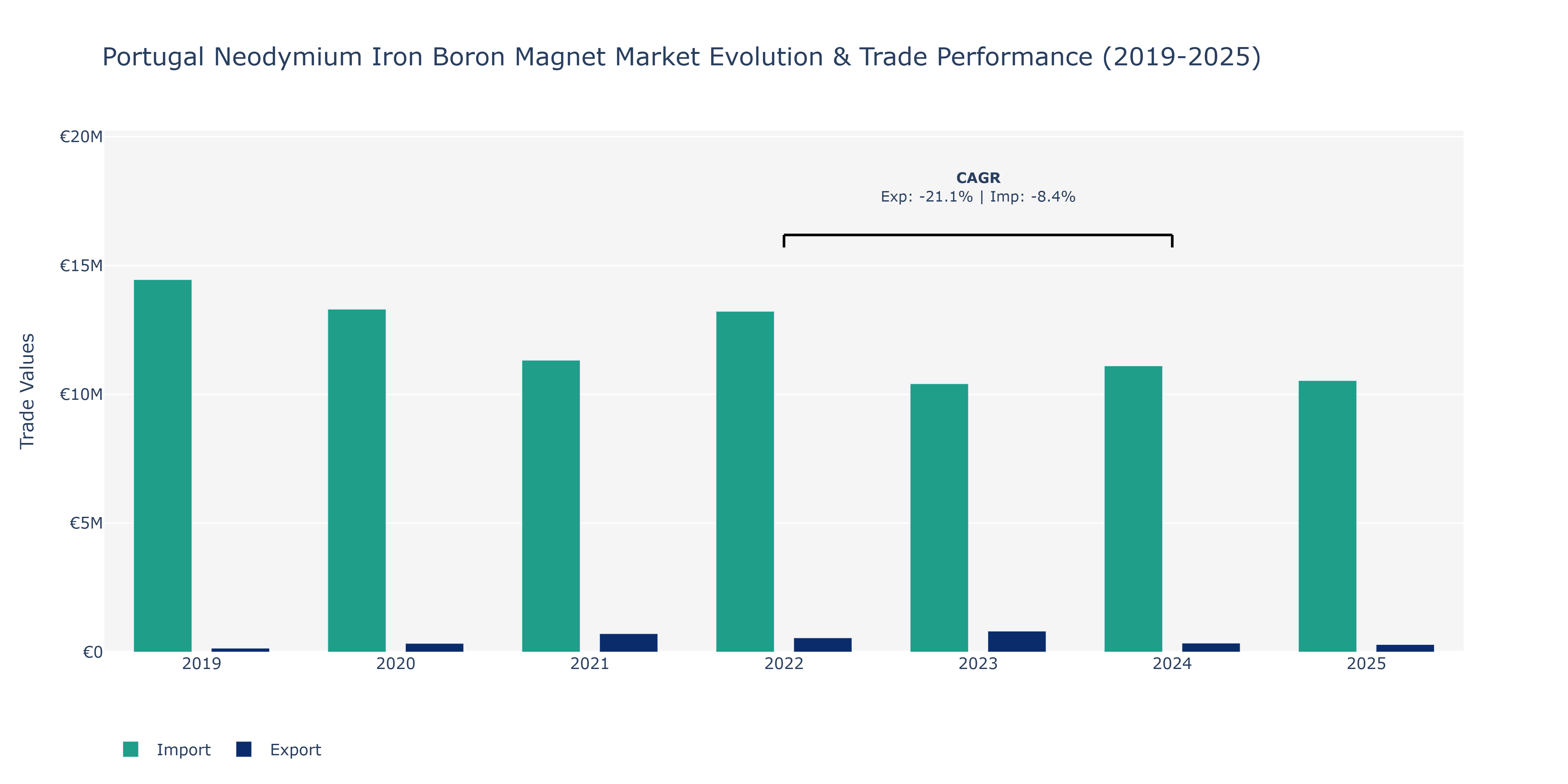 Portugal Neodymium Iron Boron Magnet Market: Production & Trade Performance (2019-2025)