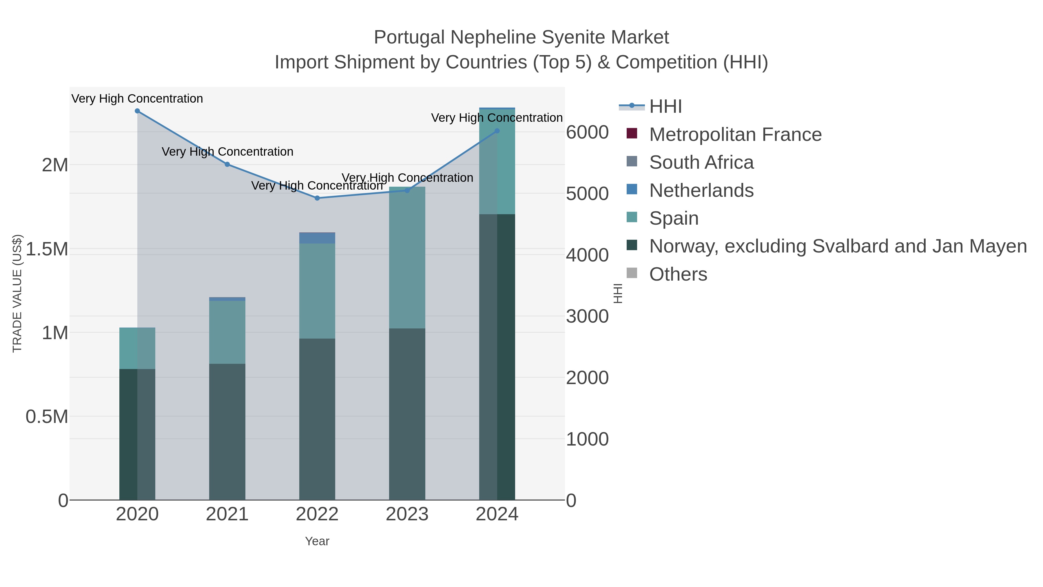 Portugal Nepheline Syenite Market Import Shipment by Countries (Top 5) & Competition (HHI)