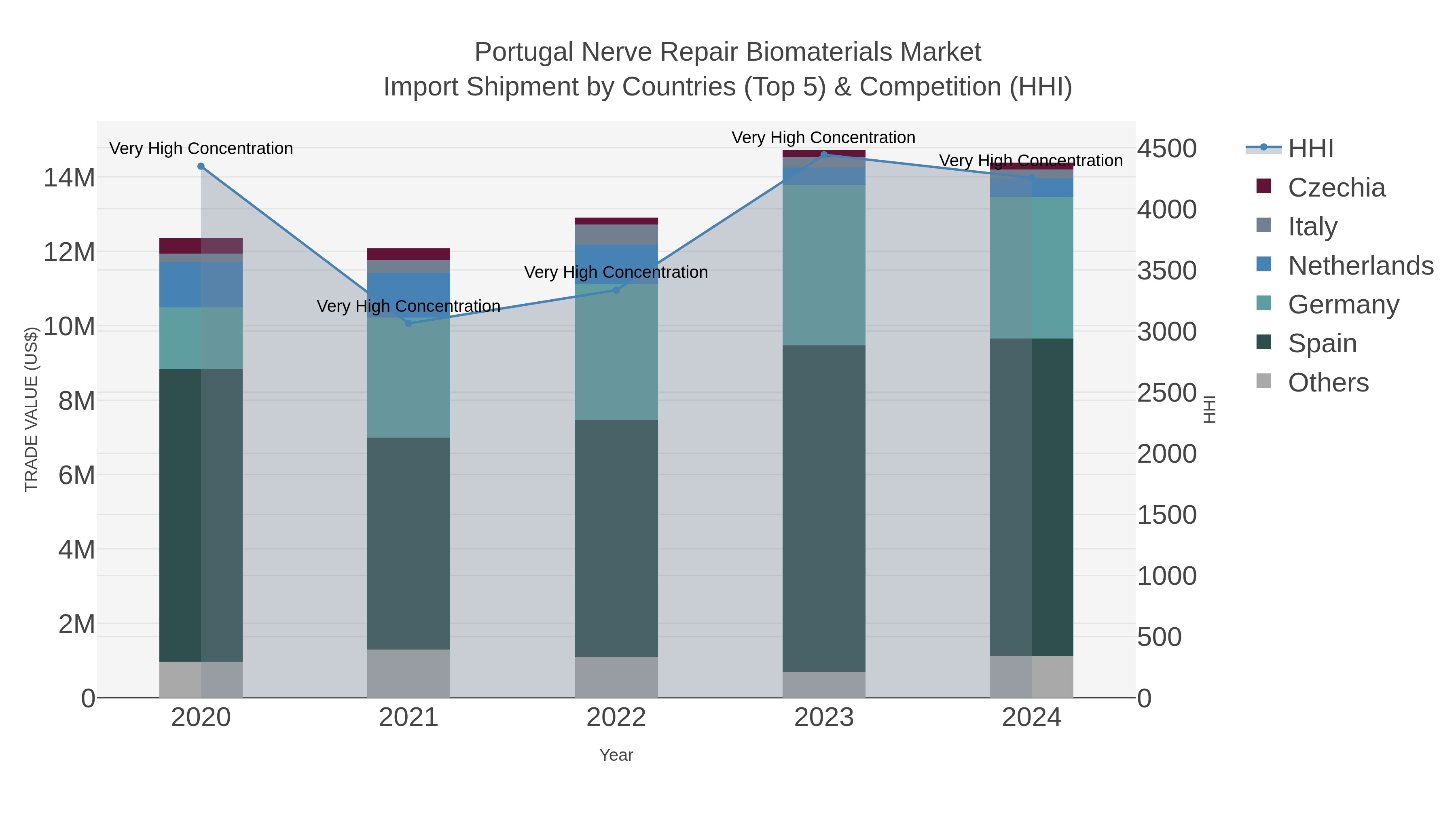 Portugal Nerve Repair Biomaterials Market Import Shipment by Countries (Top 5) & Competition (HHI)