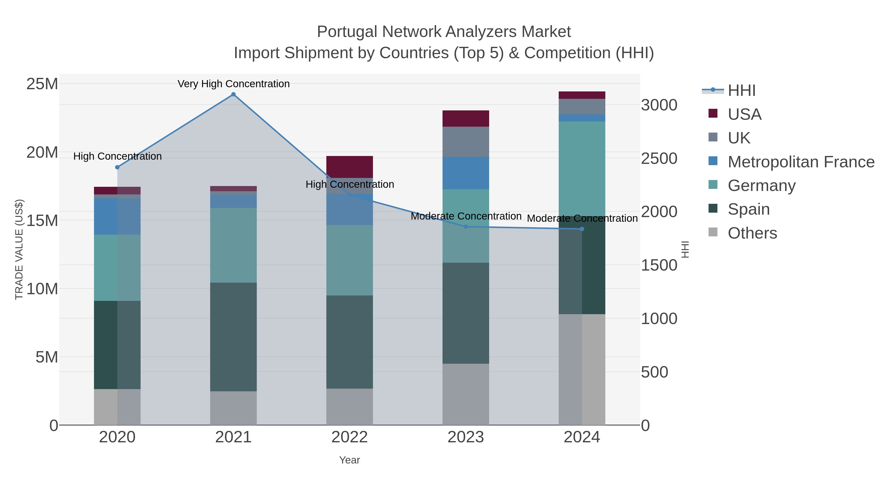Portugal Network Analyzers Market Import Shipment by Countries (Top 5) & Competition (HHI)