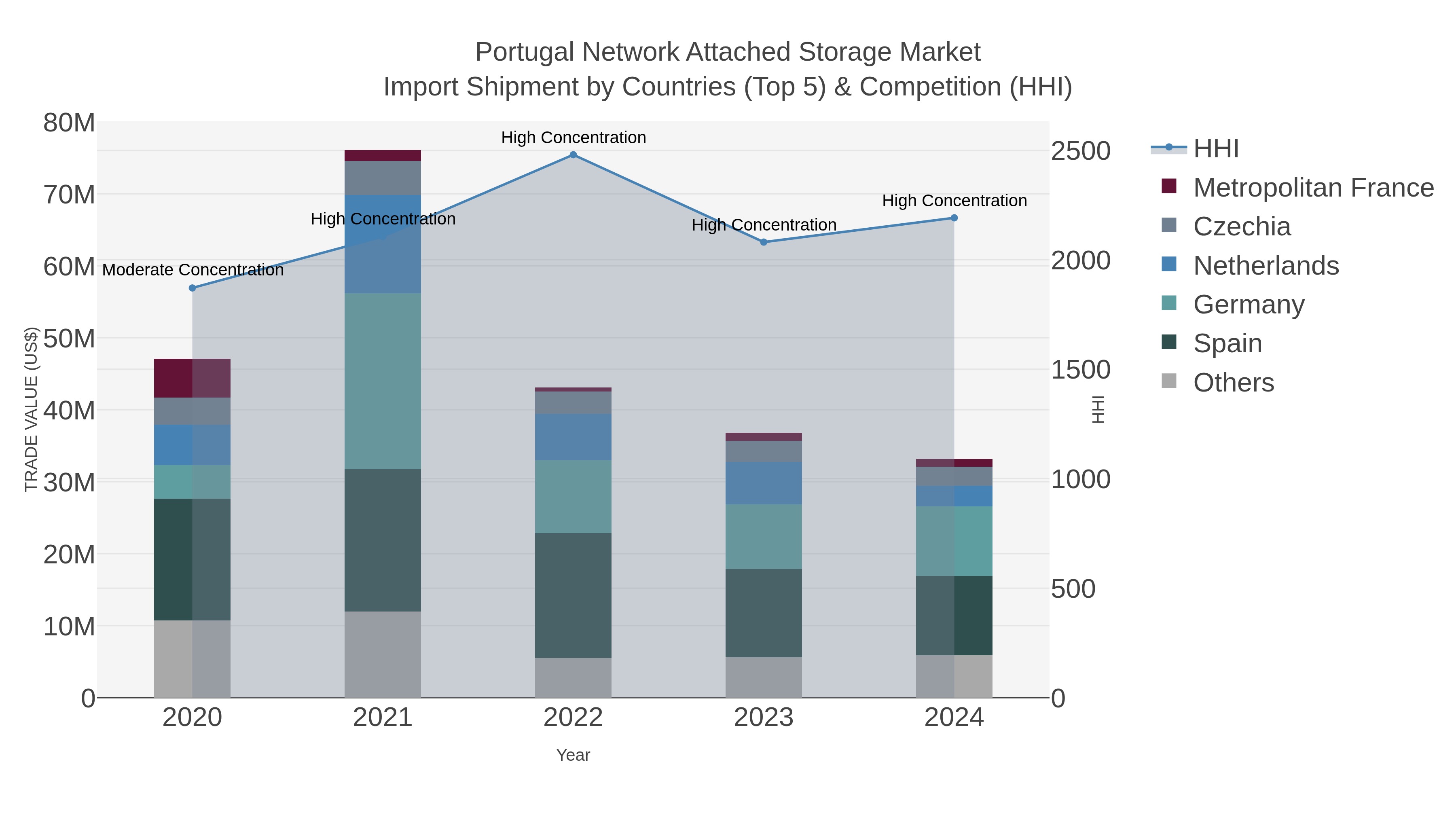 Portugal Network Attached Storage Market Import Shipment by Countries (Top 5) & Competition (HHI)