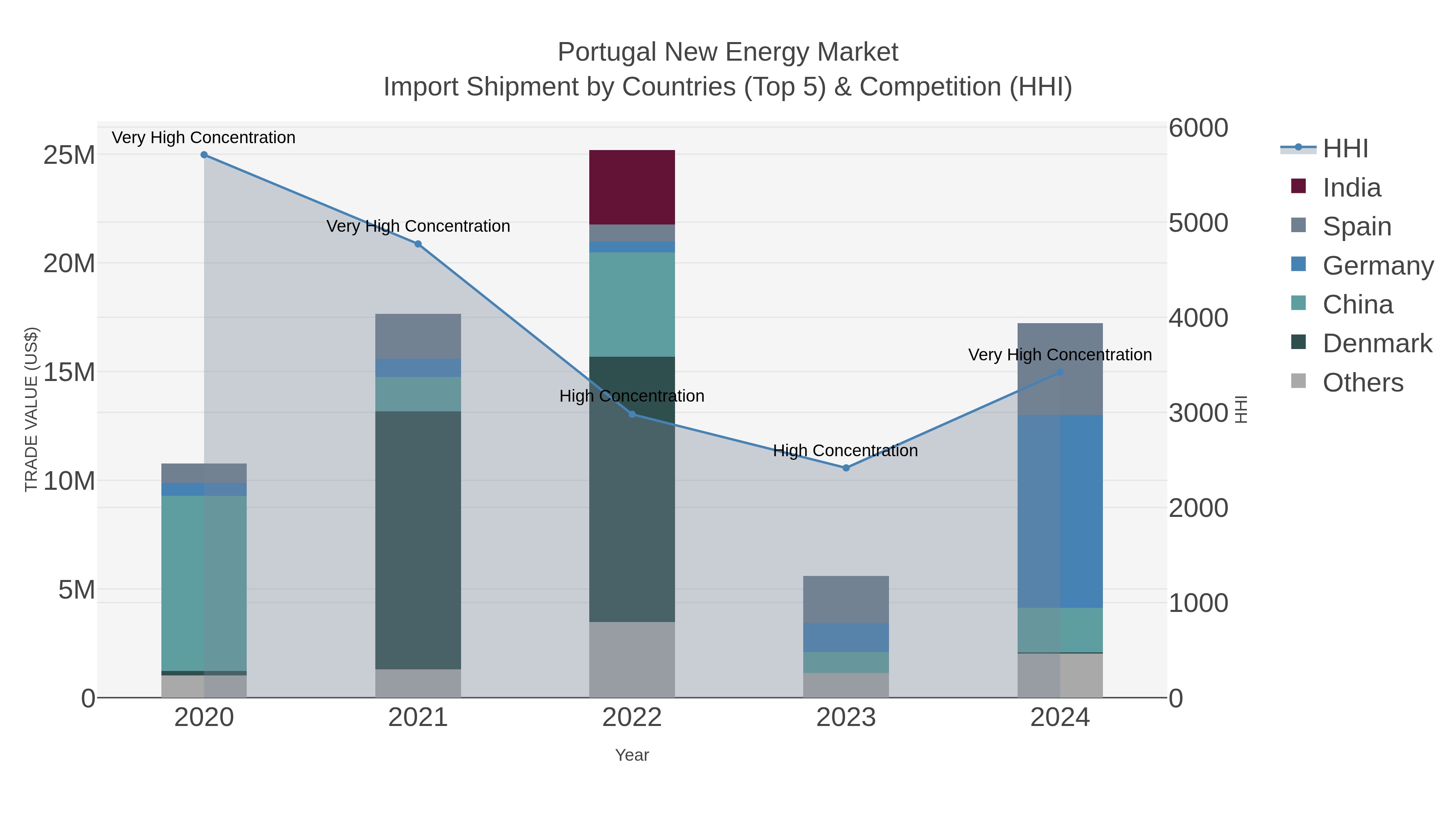 Portugal New Energy Market Import Shipment by Countries (Top 5) & Competition (HHI)