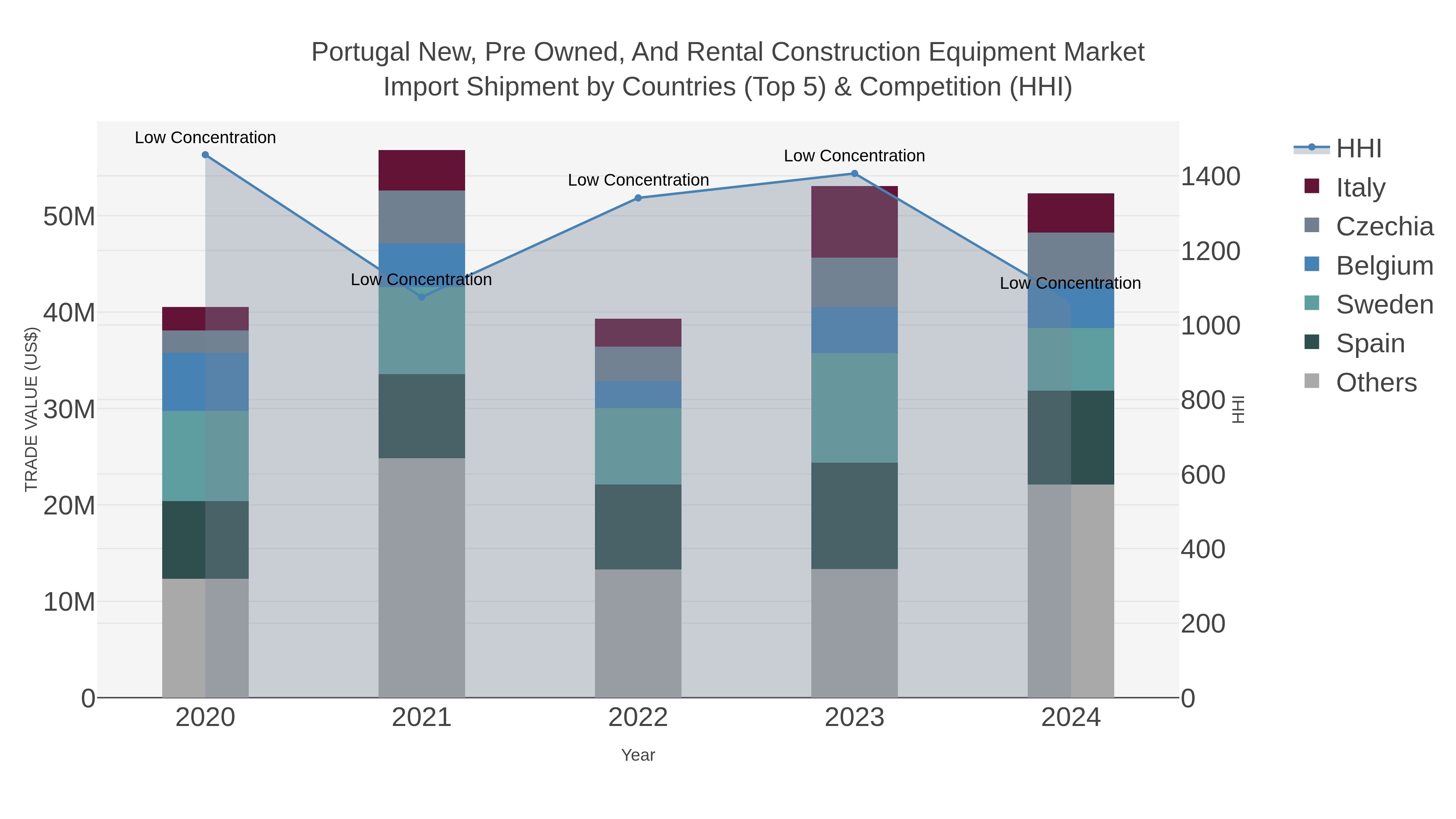 Portugal New, Pre Owned, And Rental Construction Equipment Market Import Shipment by Countries (Top 5) & Competition (HHI)