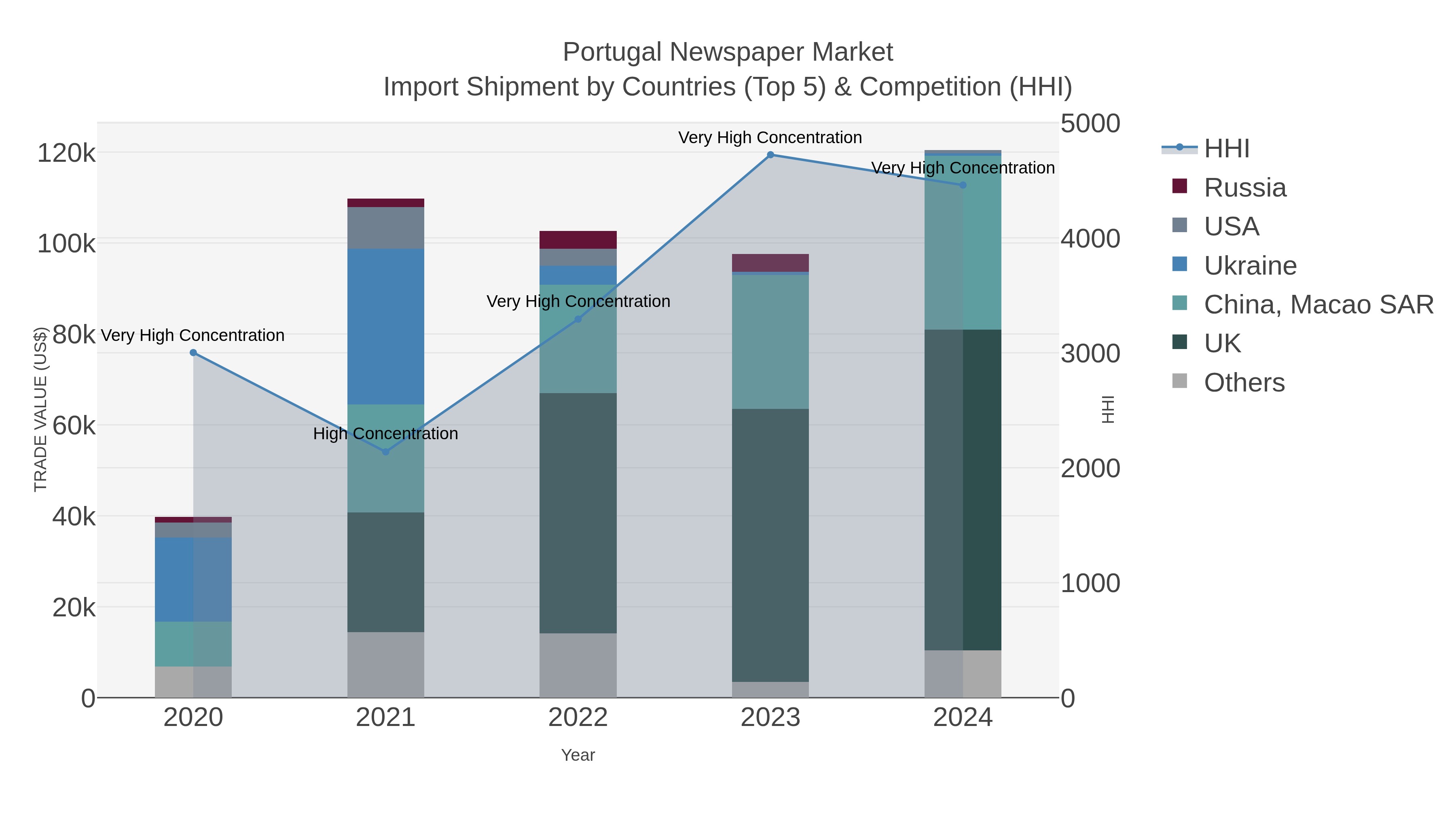 Portugal Newspaper Market Import Shipment by Countries (Top 5) & Competition (HHI)
