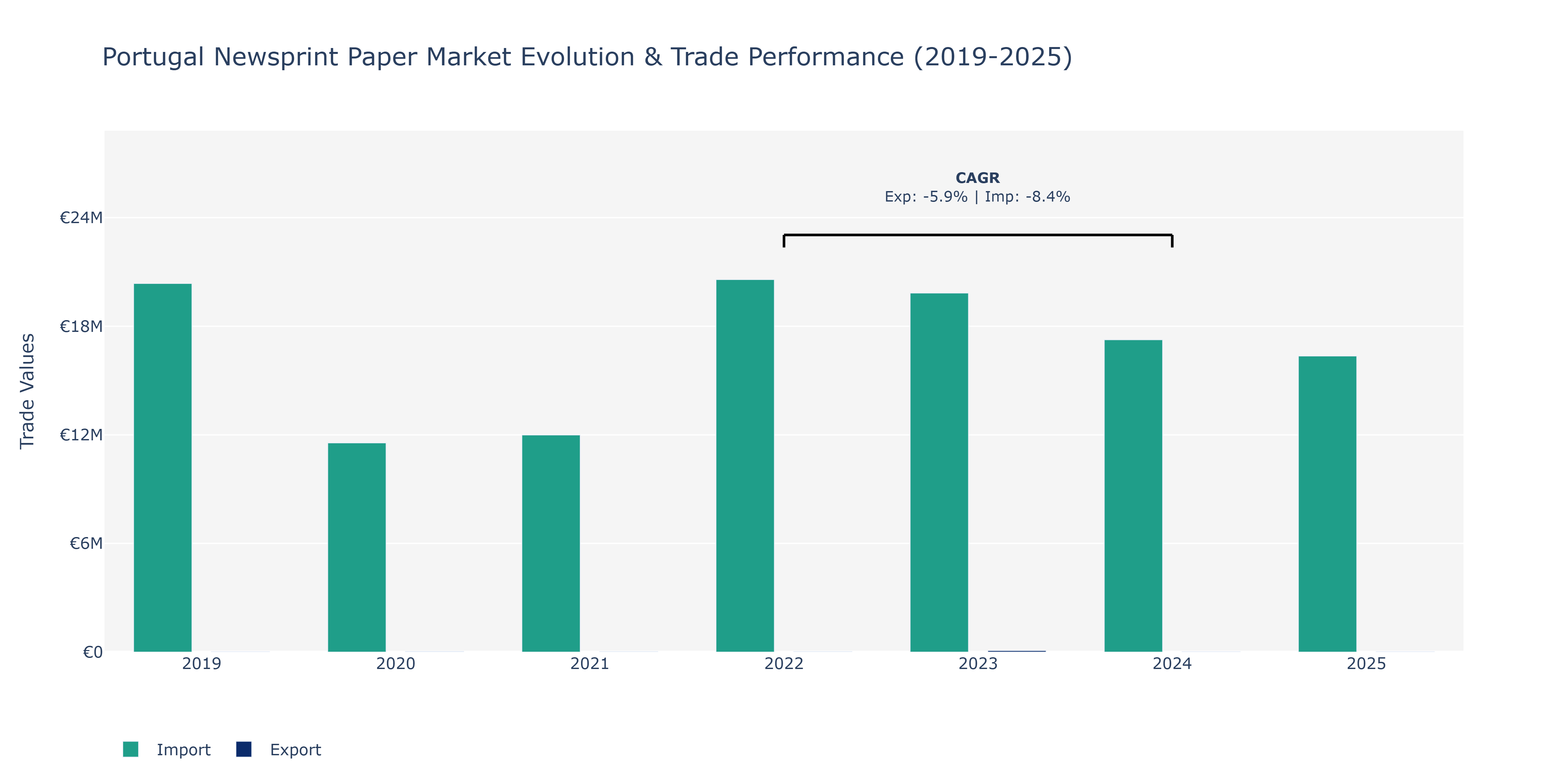 Portugal Newsprint Paper Market: Production & Trade Performance (2019-2025)