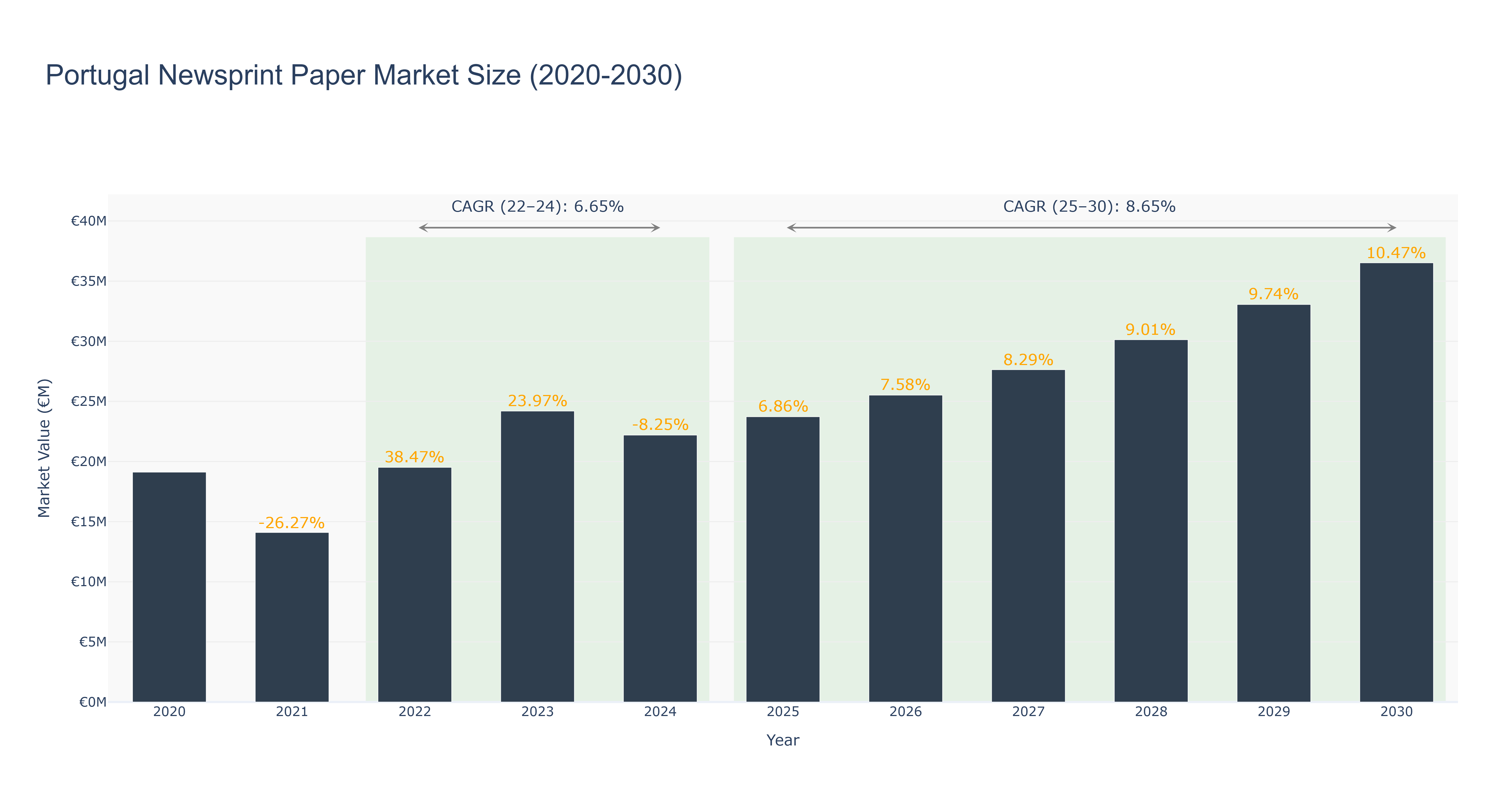 Portugal Newsprint Paper Market Size (2020-2030)