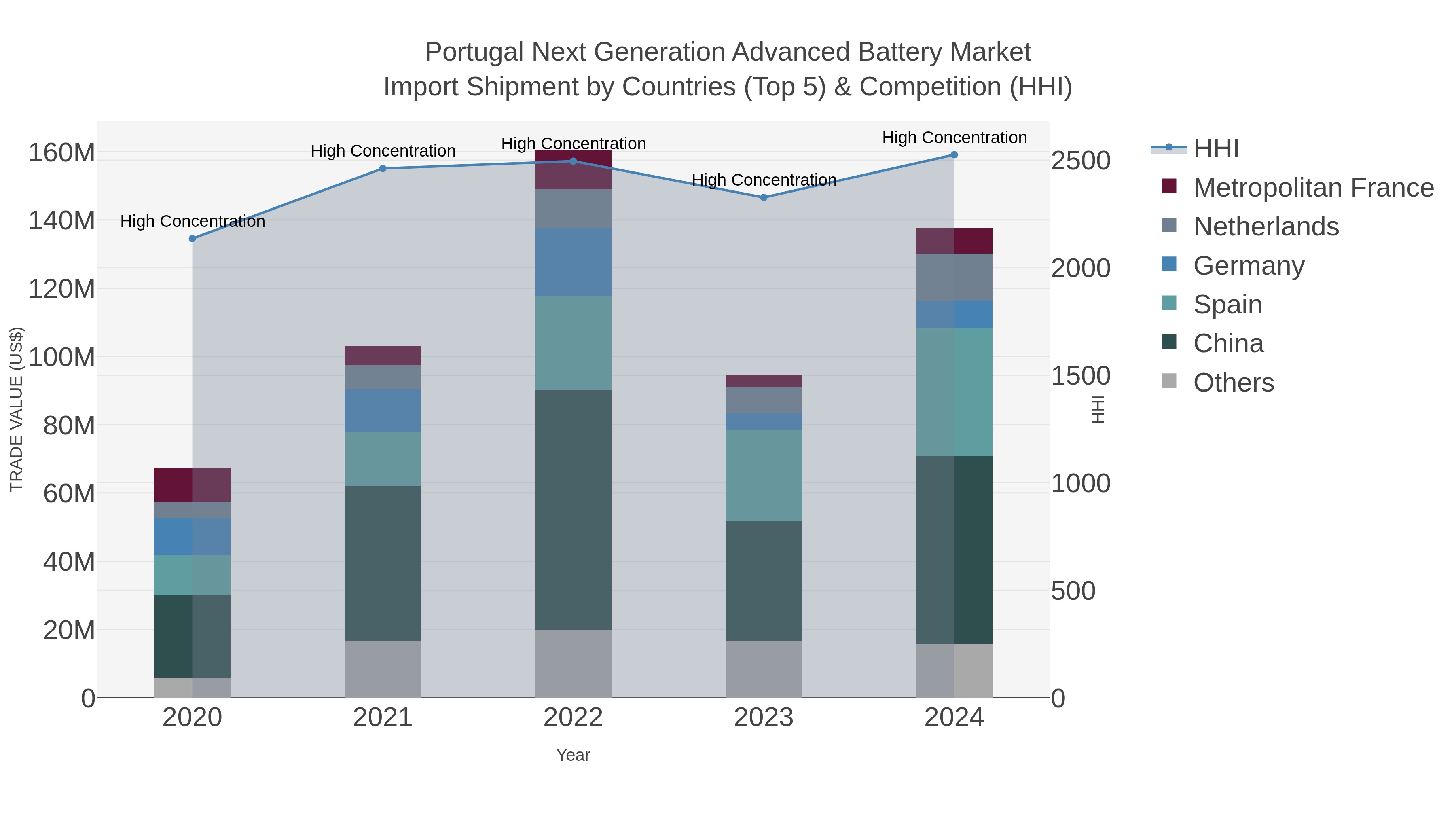 Portugal Next Generation Advanced Battery Market Import Shipment by Countries (Top 5) & Competition (HHI)
