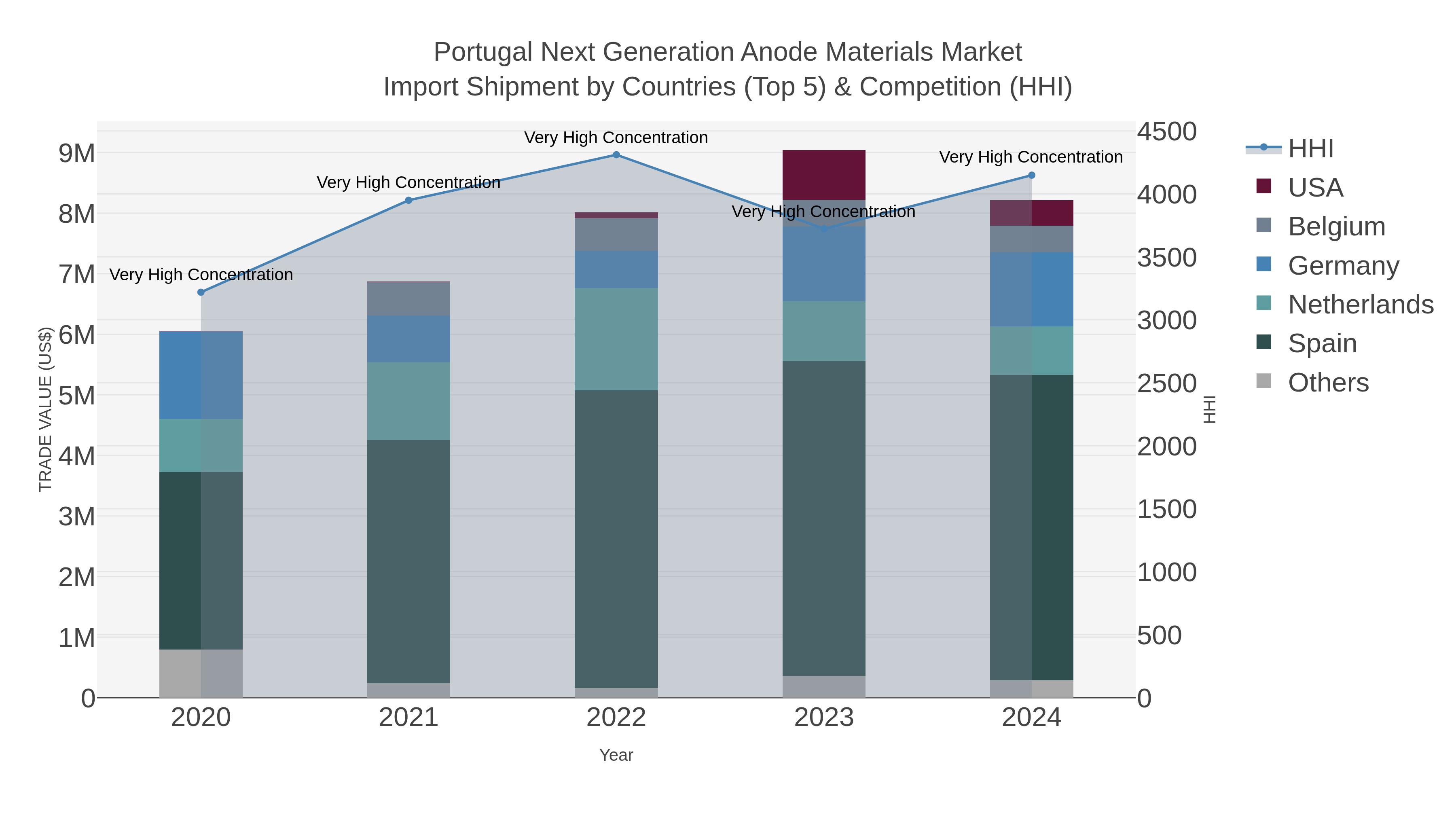 Portugal Next Generation Anode Materials Market Import Shipment by Countries (Top 5) & Competition (HHI)