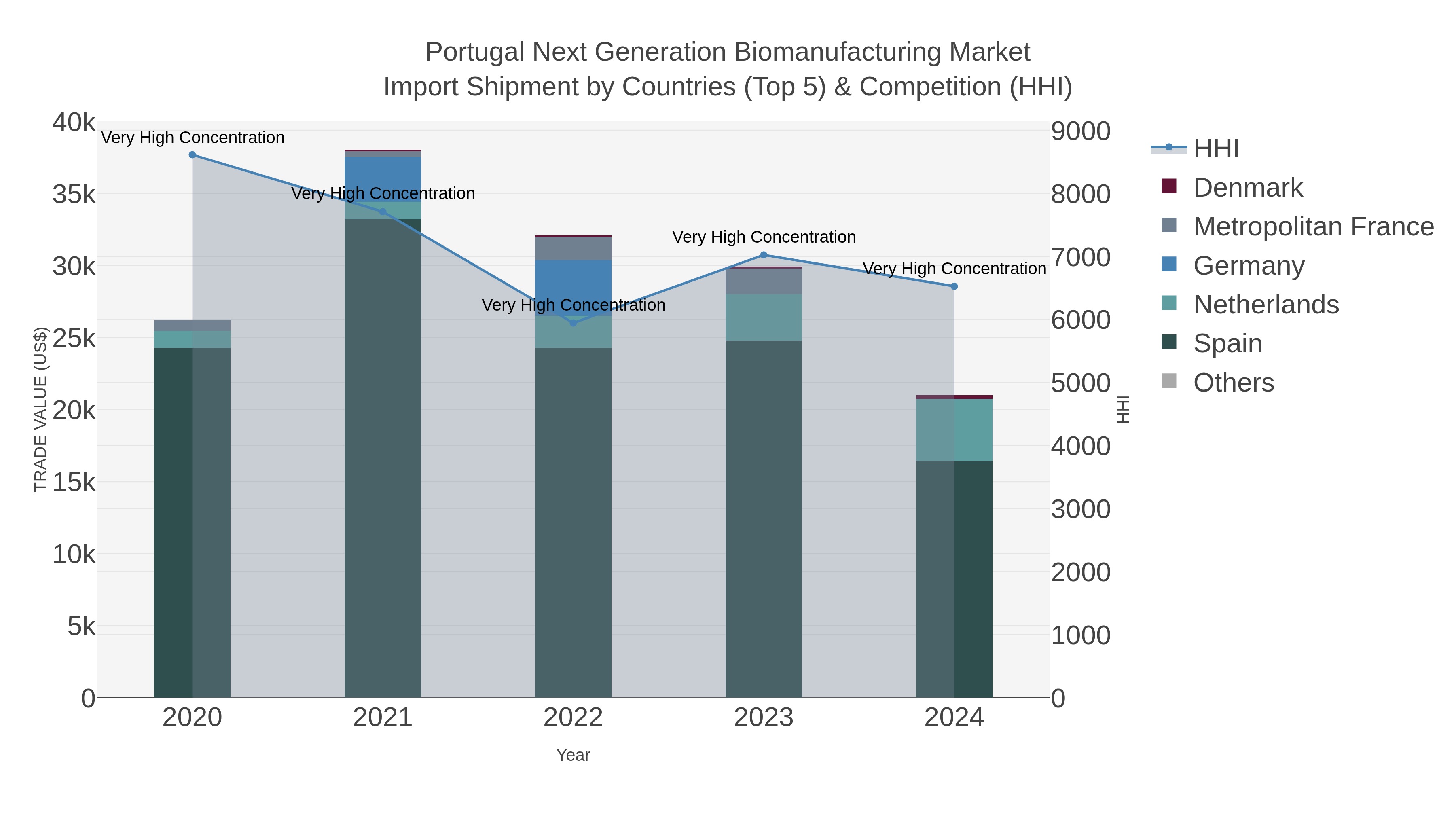 Portugal Next Generation Biomanufacturing Market Import Shipment by Countries (Top 5) & Competition (HHI)