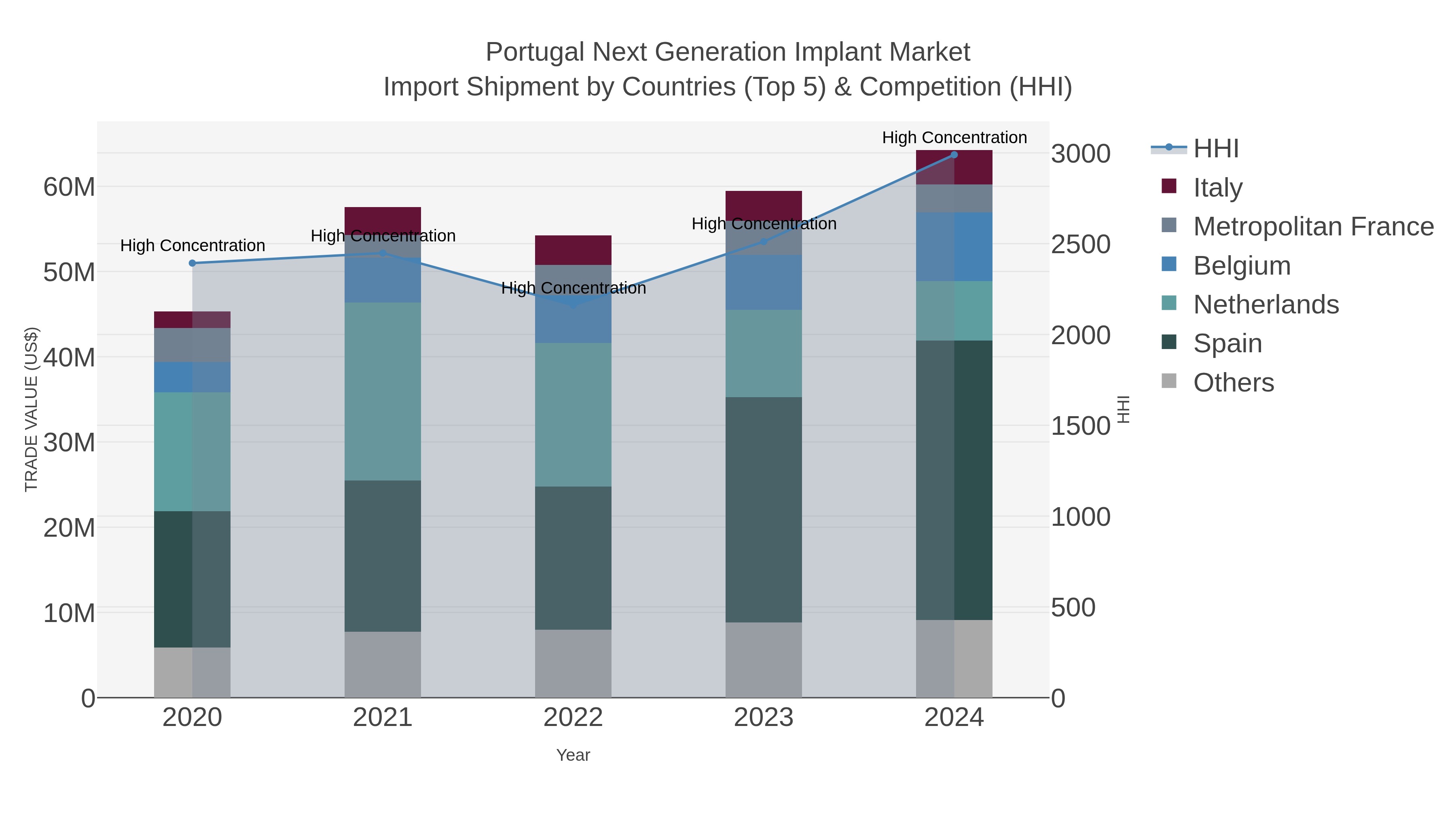 Portugal Next Generation Implant Market Import Shipment by Countries (Top 5) & Competition (HHI)