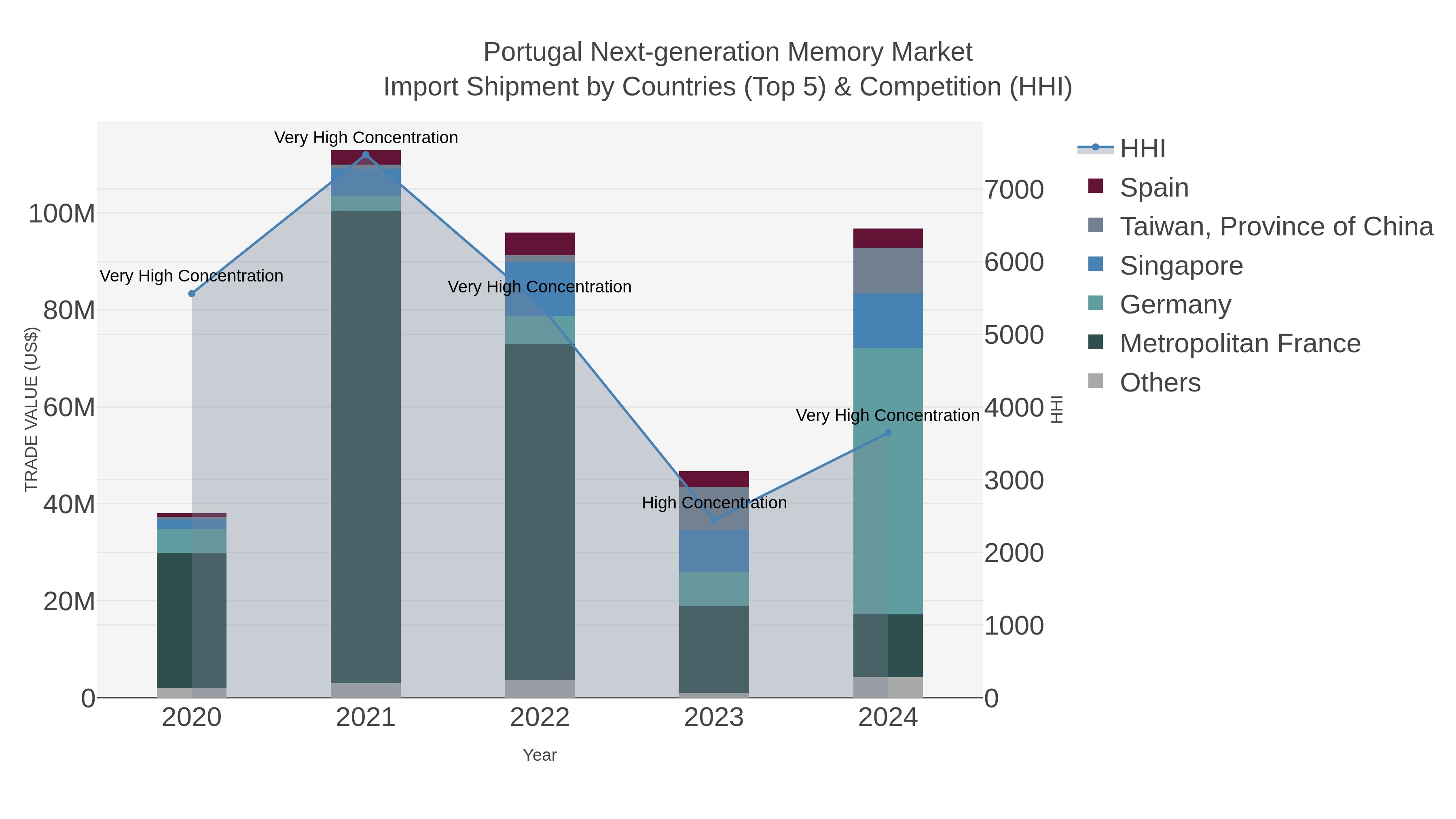 Portugal Next-generation Memory Market Import Shipment by Countries (Top 5) & Competition (HHI)