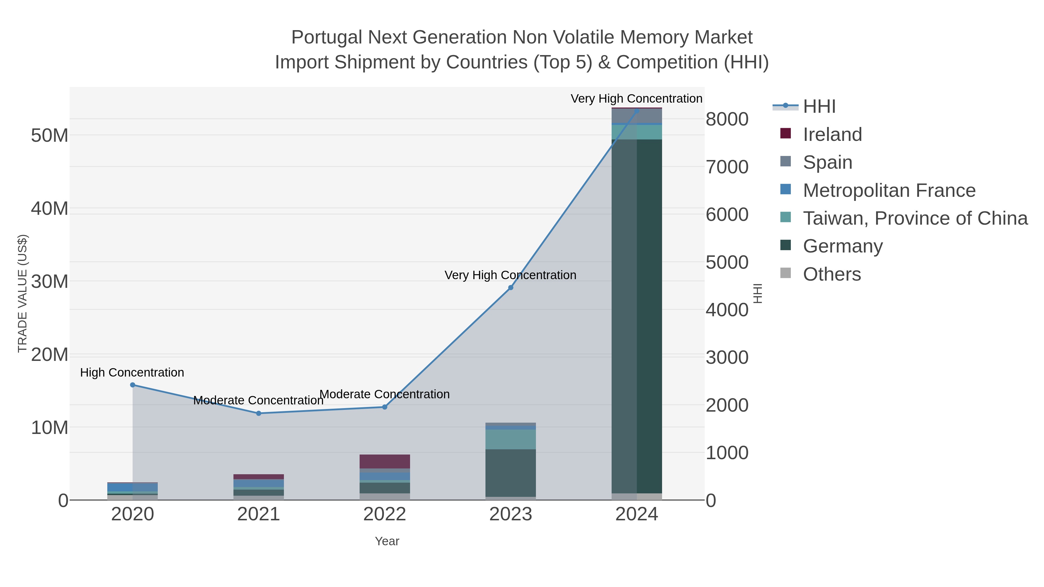 Portugal Next Generation Non Volatile Memory Market Import Shipment by Countries (Top 5) & Competition (HHI)