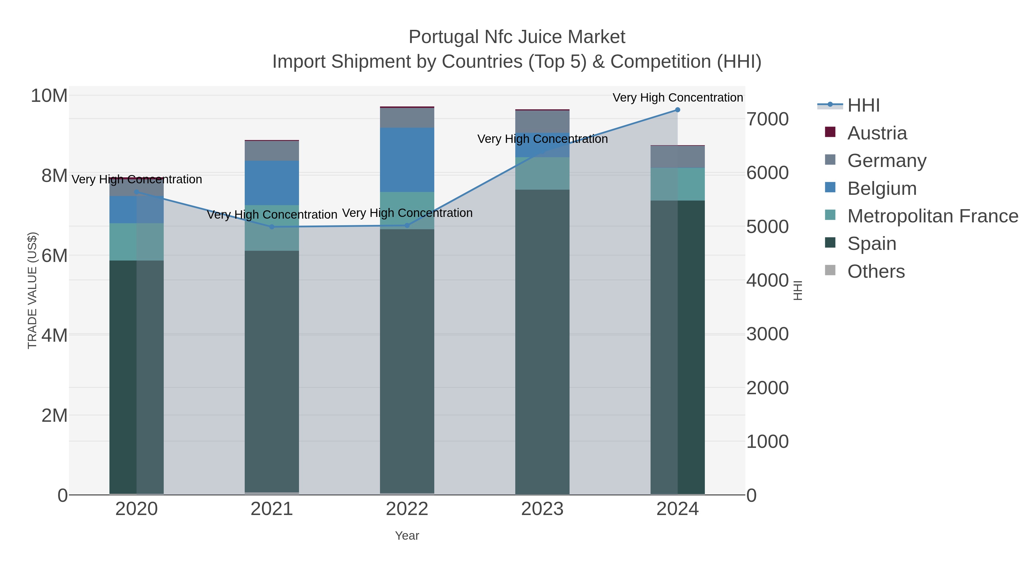 Portugal Nfc Juice Market Import Shipment by Countries (Top 5) & Competition (HHI)
