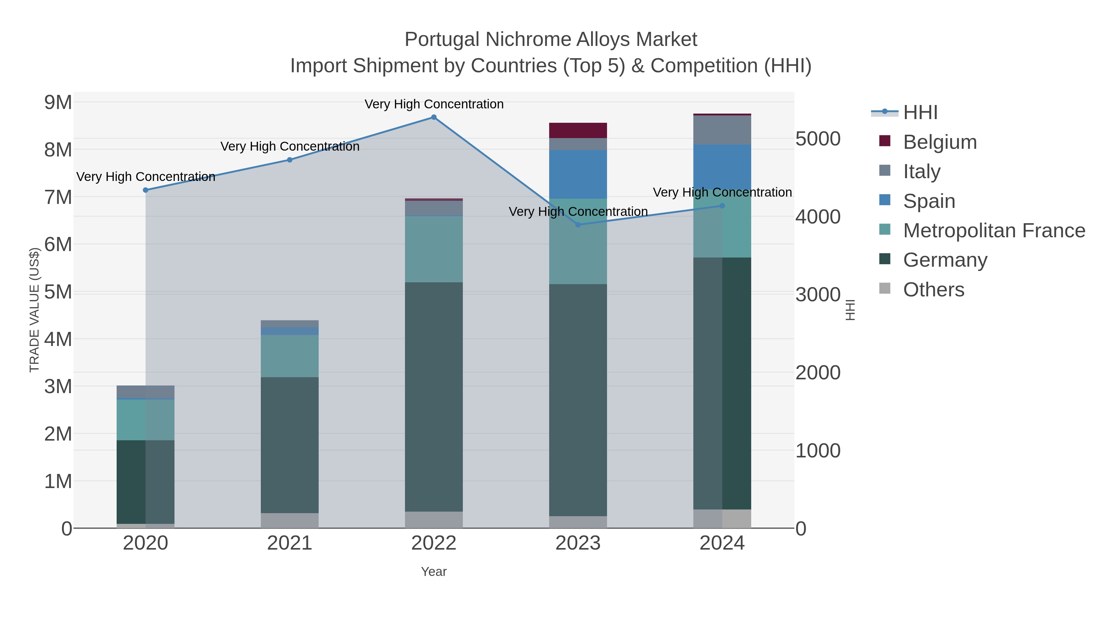 Portugal Nichrome Alloys Market Import Shipment by Countries (Top 5) & Competition (HHI)