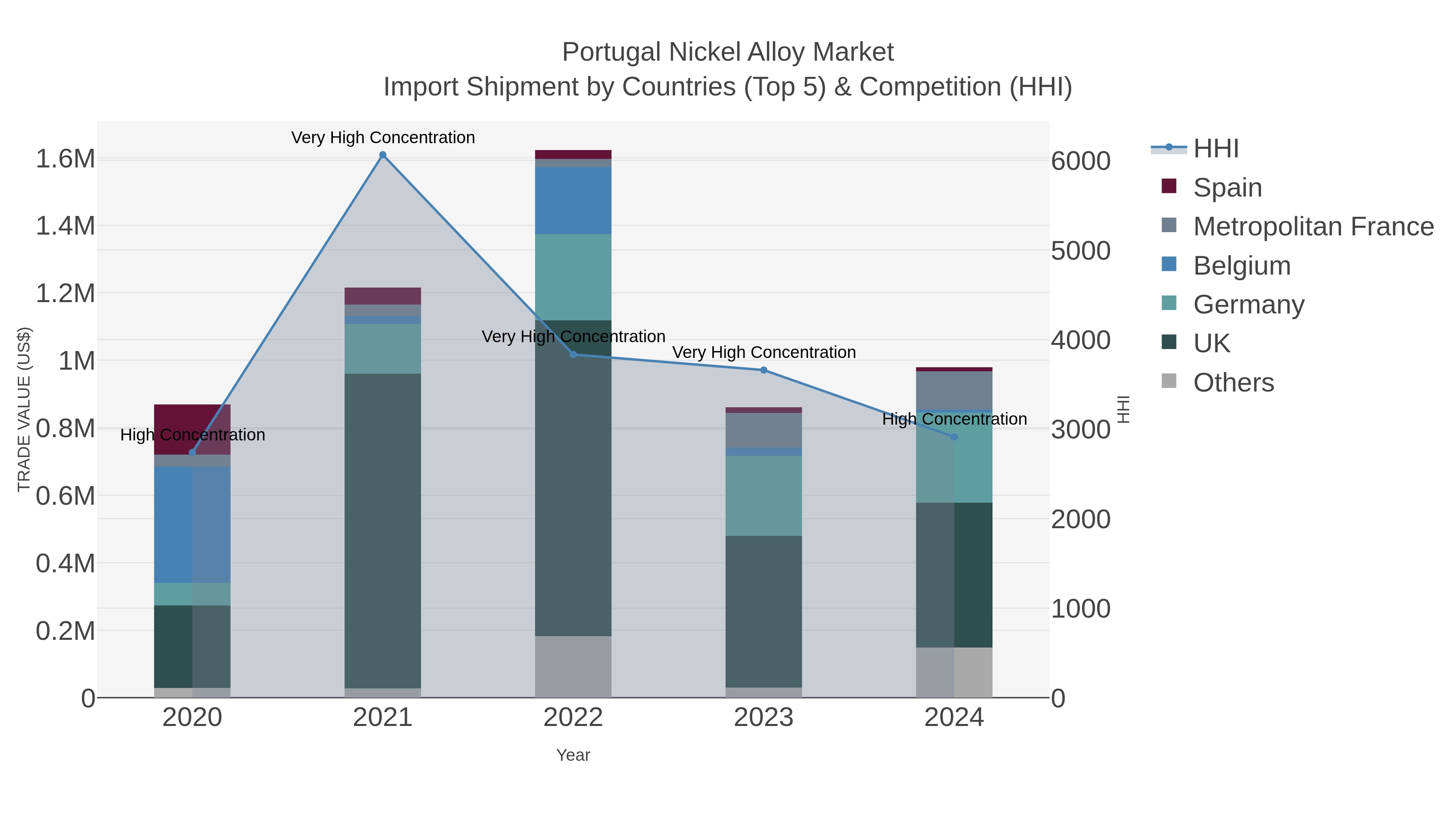 Portugal Nickel Alloy Market Import Shipment by Countries (Top 5) & Competition (HHI)