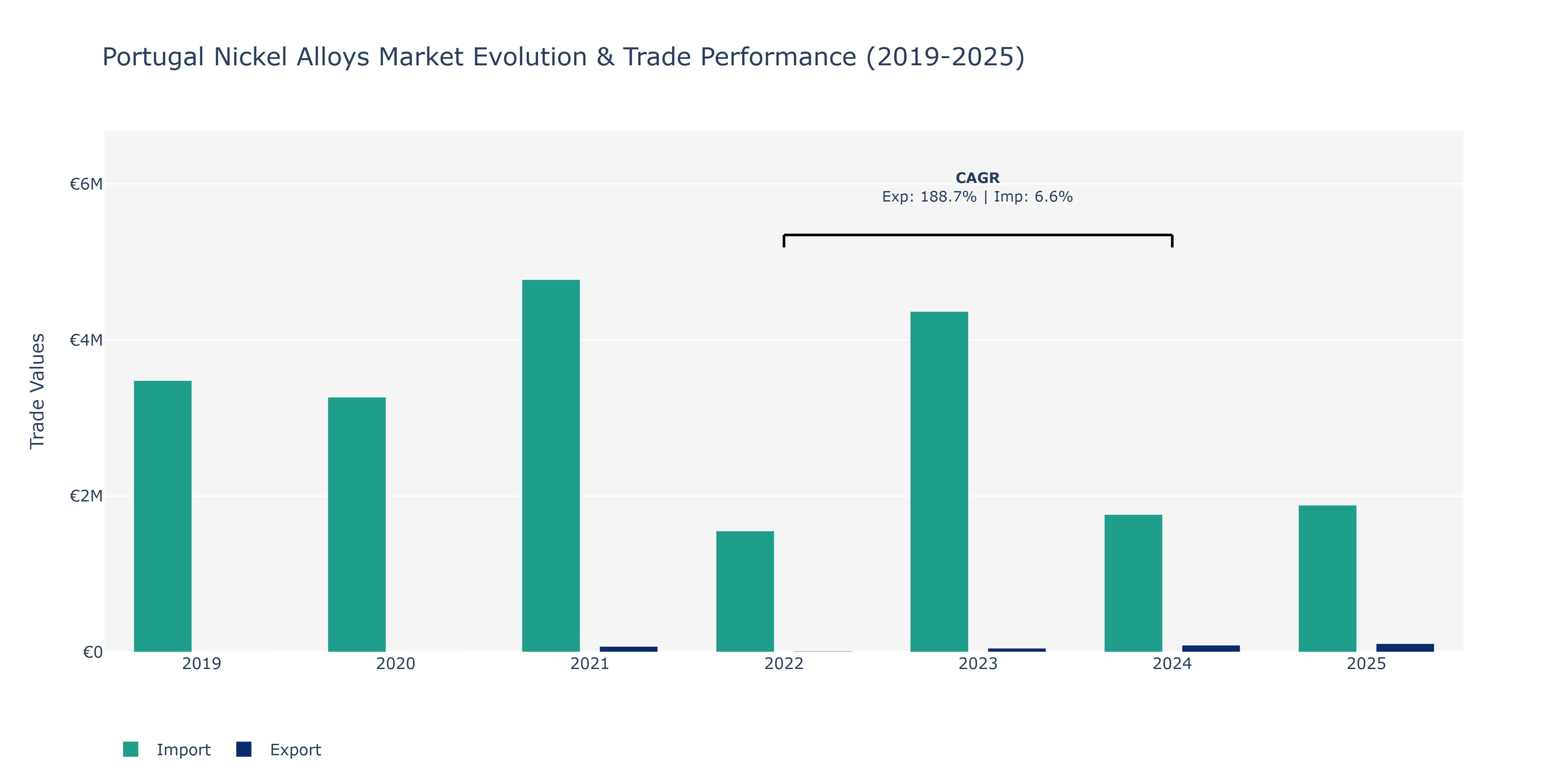 Portugal Nickel Alloys Market: Production & Trade Performance (2019-2025)