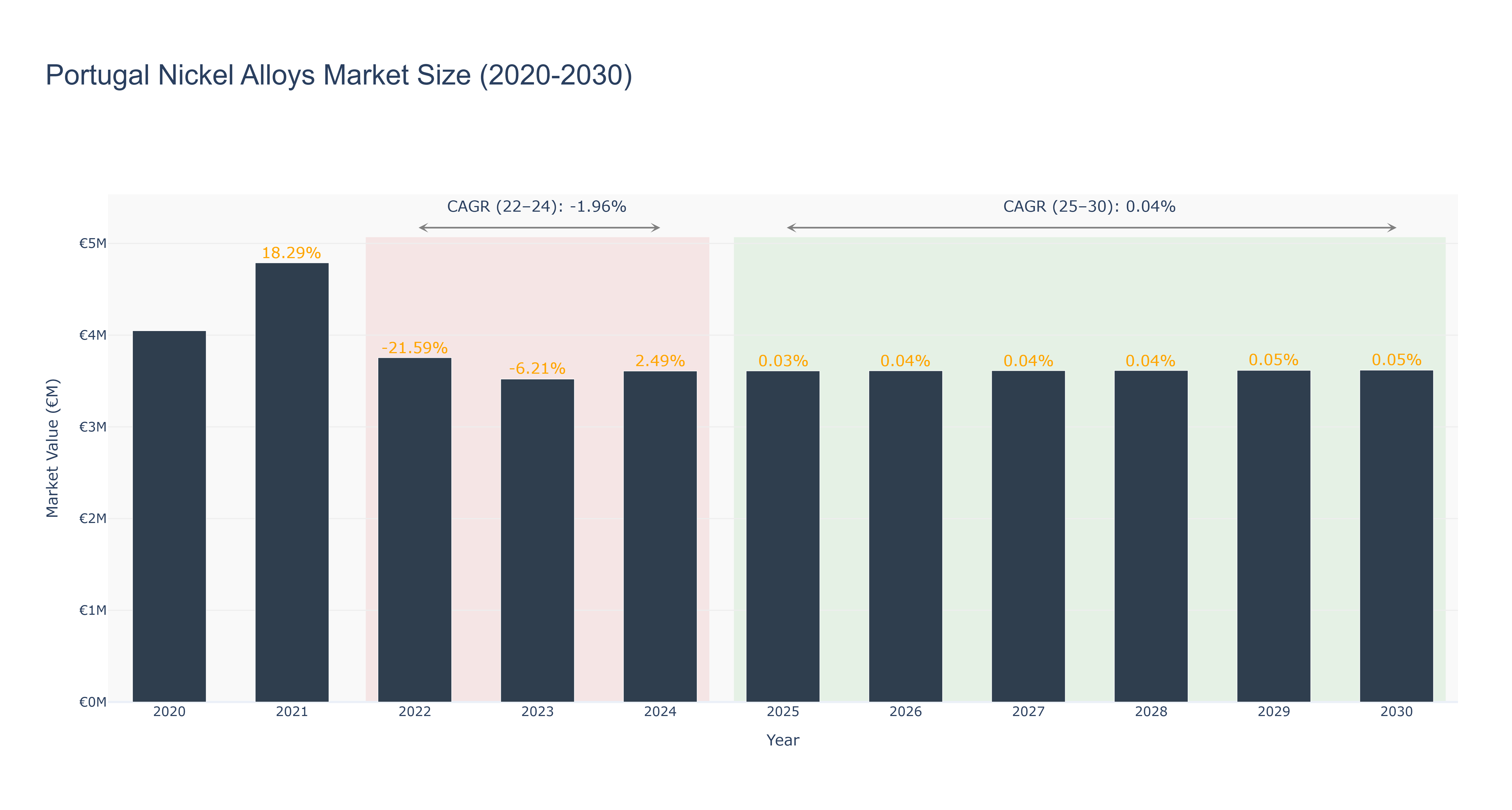 Portugal Nickel Alloys Market Size (2020-2030)