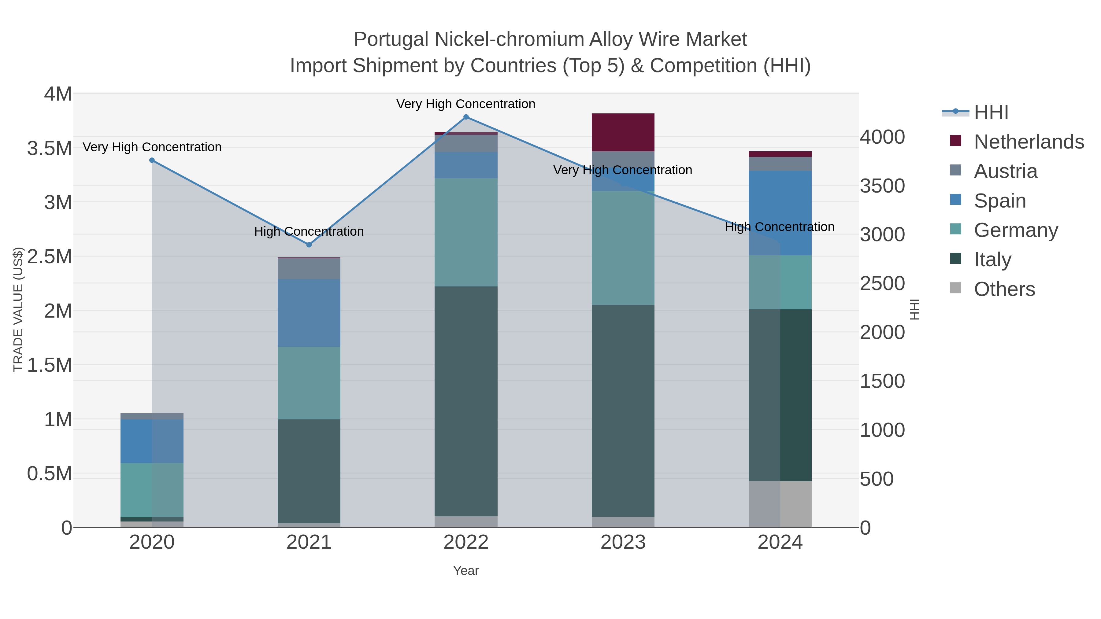 Portugal Nickel-chromium Alloy Wire Market Import Shipment by Countries (Top 5) & Competition (HHI)