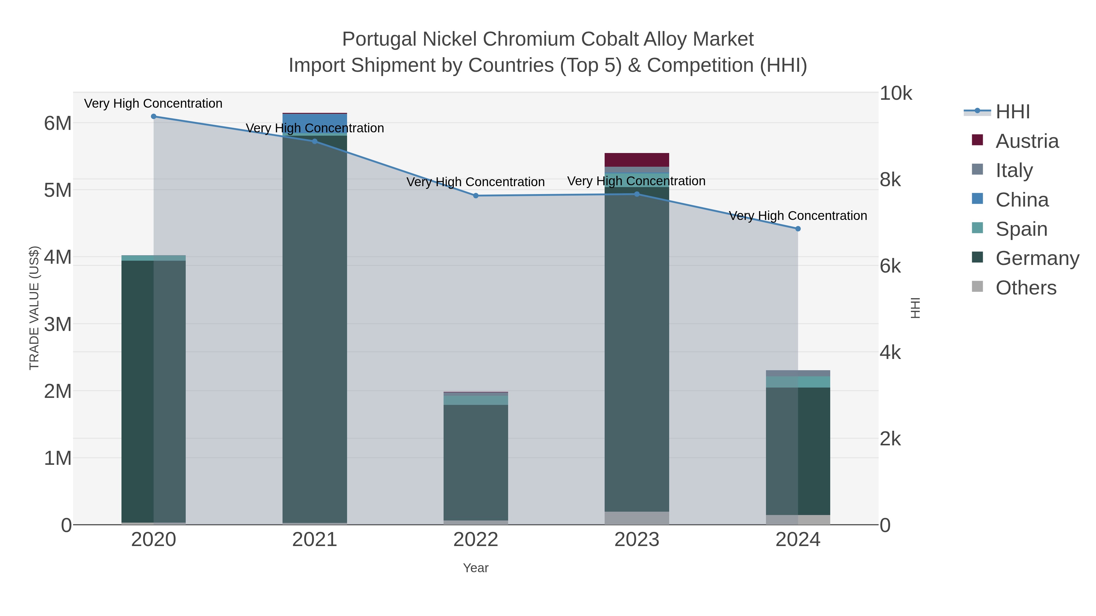 Portugal Nickel Chromium Cobalt Alloy Market Import Shipment by Countries (Top 5) & Competition (HHI)