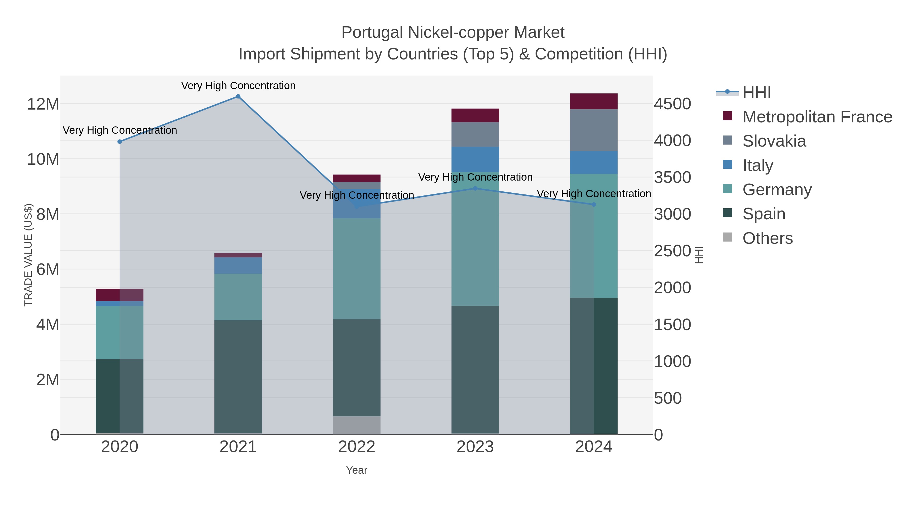 Portugal Nickel-copper Market Import Shipment by Countries (Top 5) & Competition (HHI)