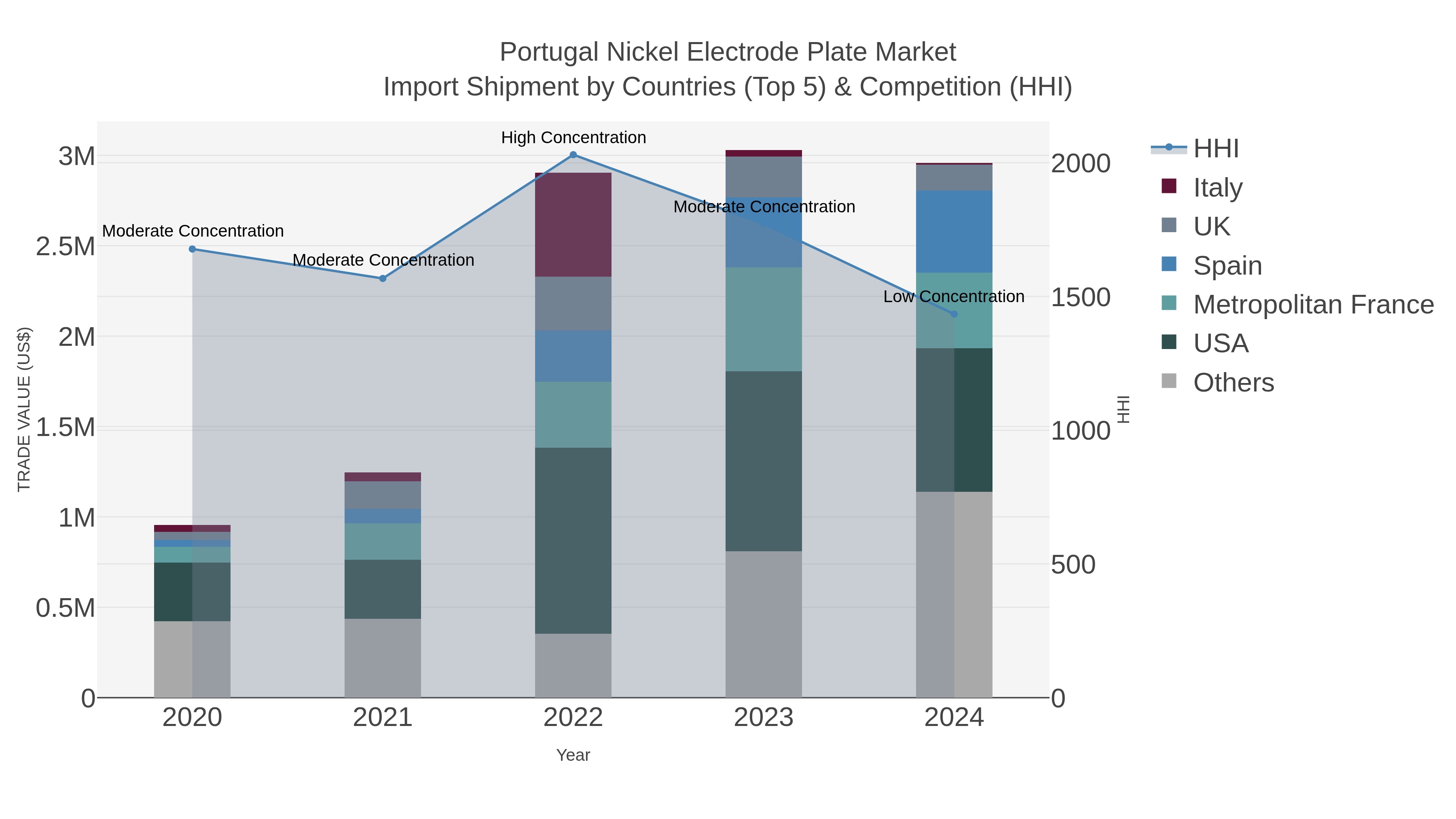 Portugal Nickel Electrode Plate Market Import Shipment by Countries (Top 5) & Competition (HHI)