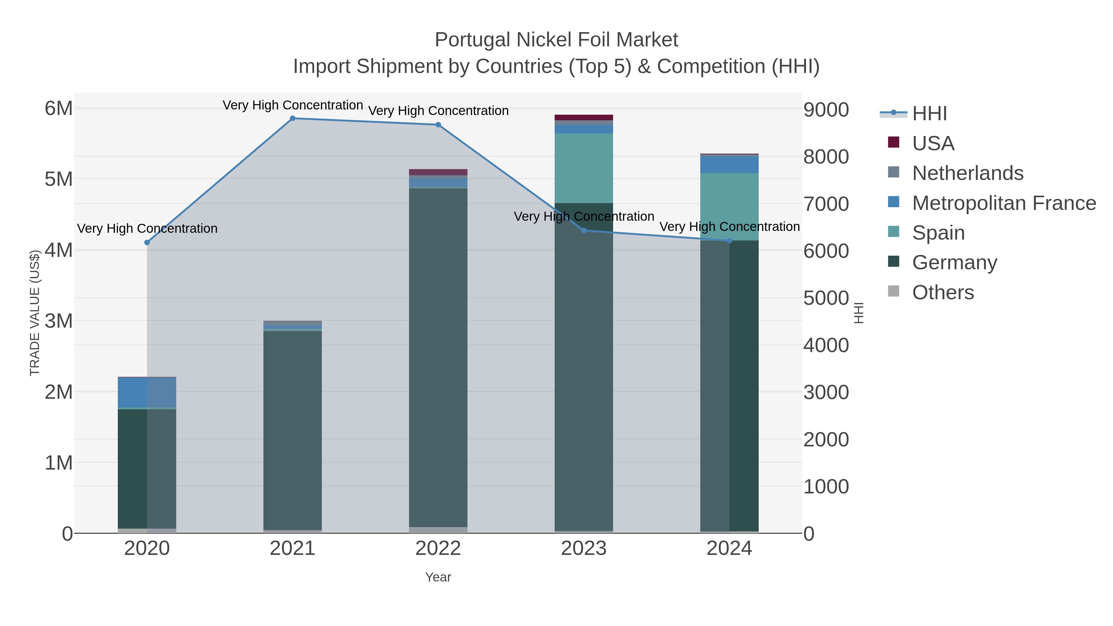 Portugal Nickel Foil Market Import Shipment by Countries (Top 5) & Competition (HHI)