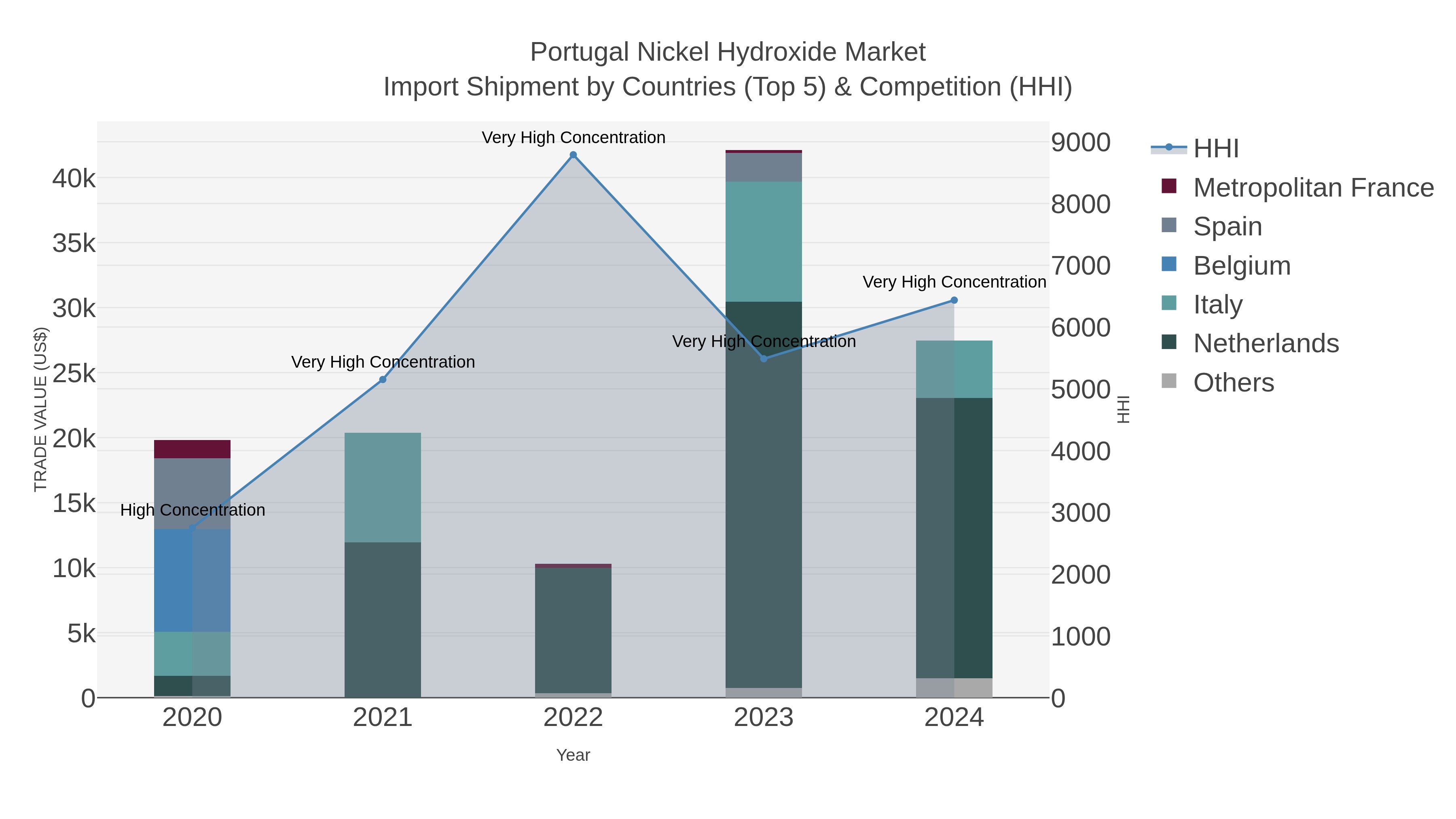 Portugal Nickel Hydroxide Market Import Shipment by Countries (Top 5) & Competition (HHI)