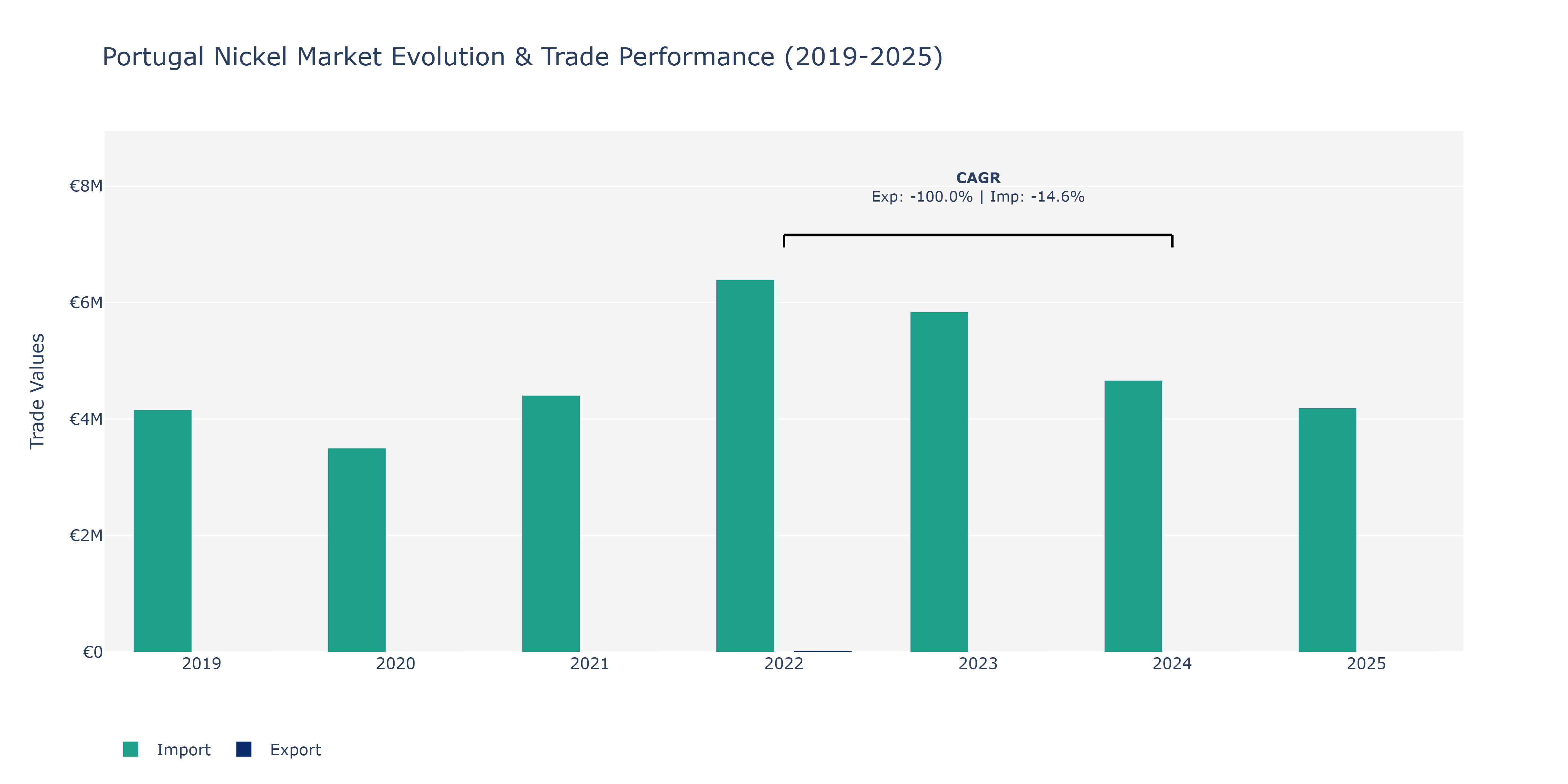 Portugal Nickel Market: Production & Trade Performance (2019-2025)