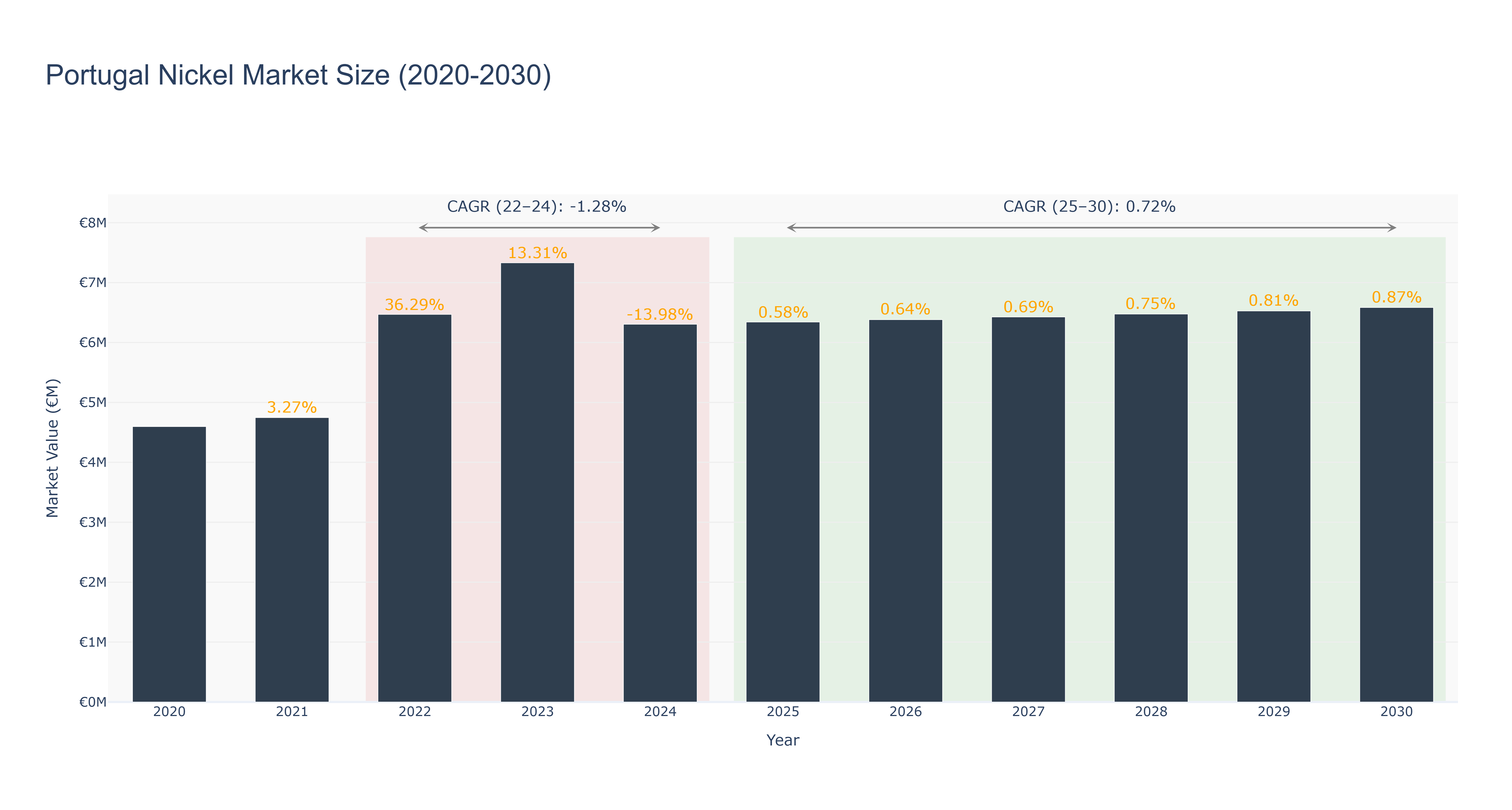 Portugal Nickel Market Size (2020-2030)