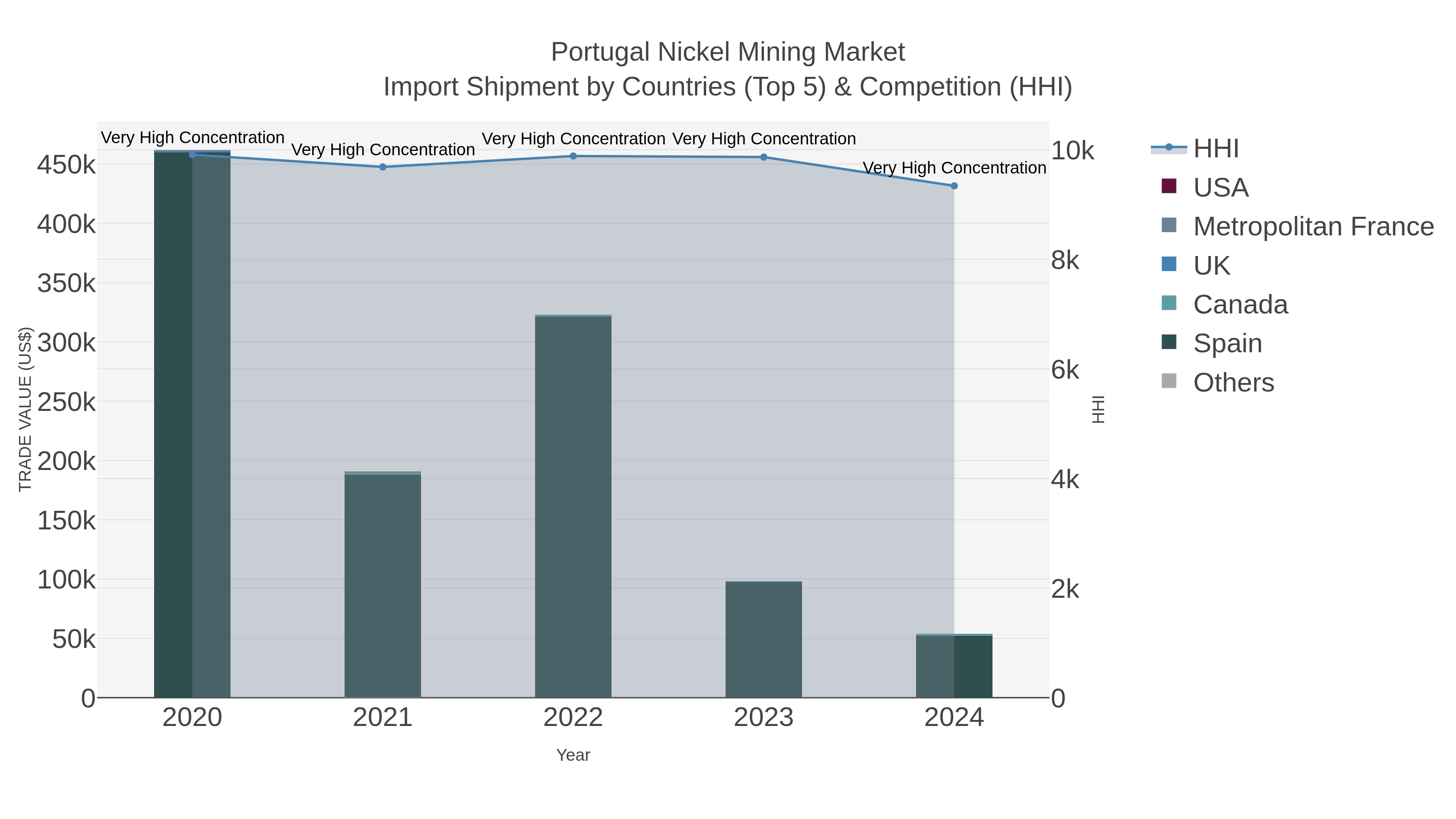 Portugal Nickel Mining Market Import Shipment by Countries (Top 5) & Competition (HHI)