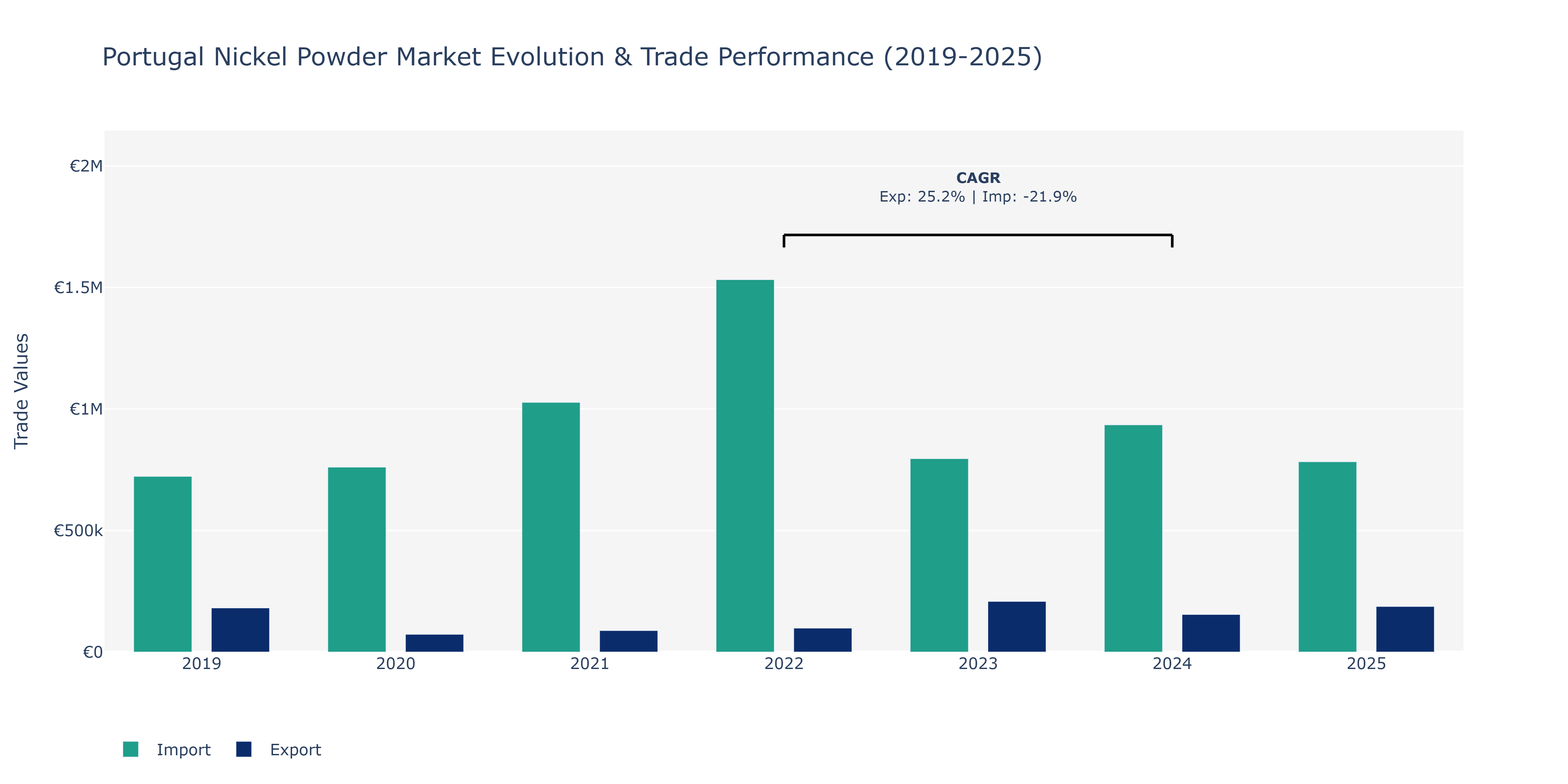 Portugal Nickel Powder Market: Production & Trade Performance (2019-2025)