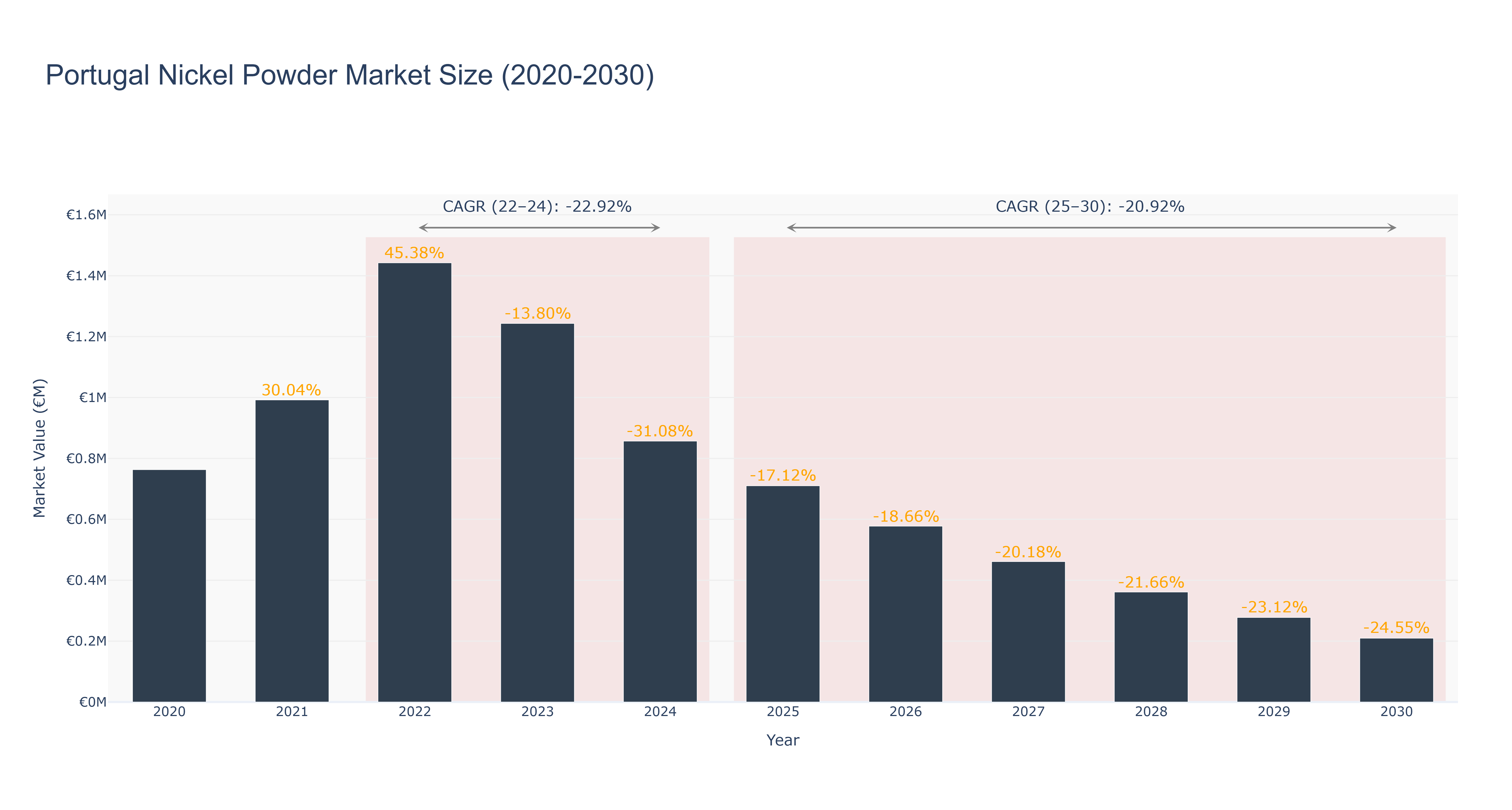 Portugal Nickel Powder Market Size (2020-2030)