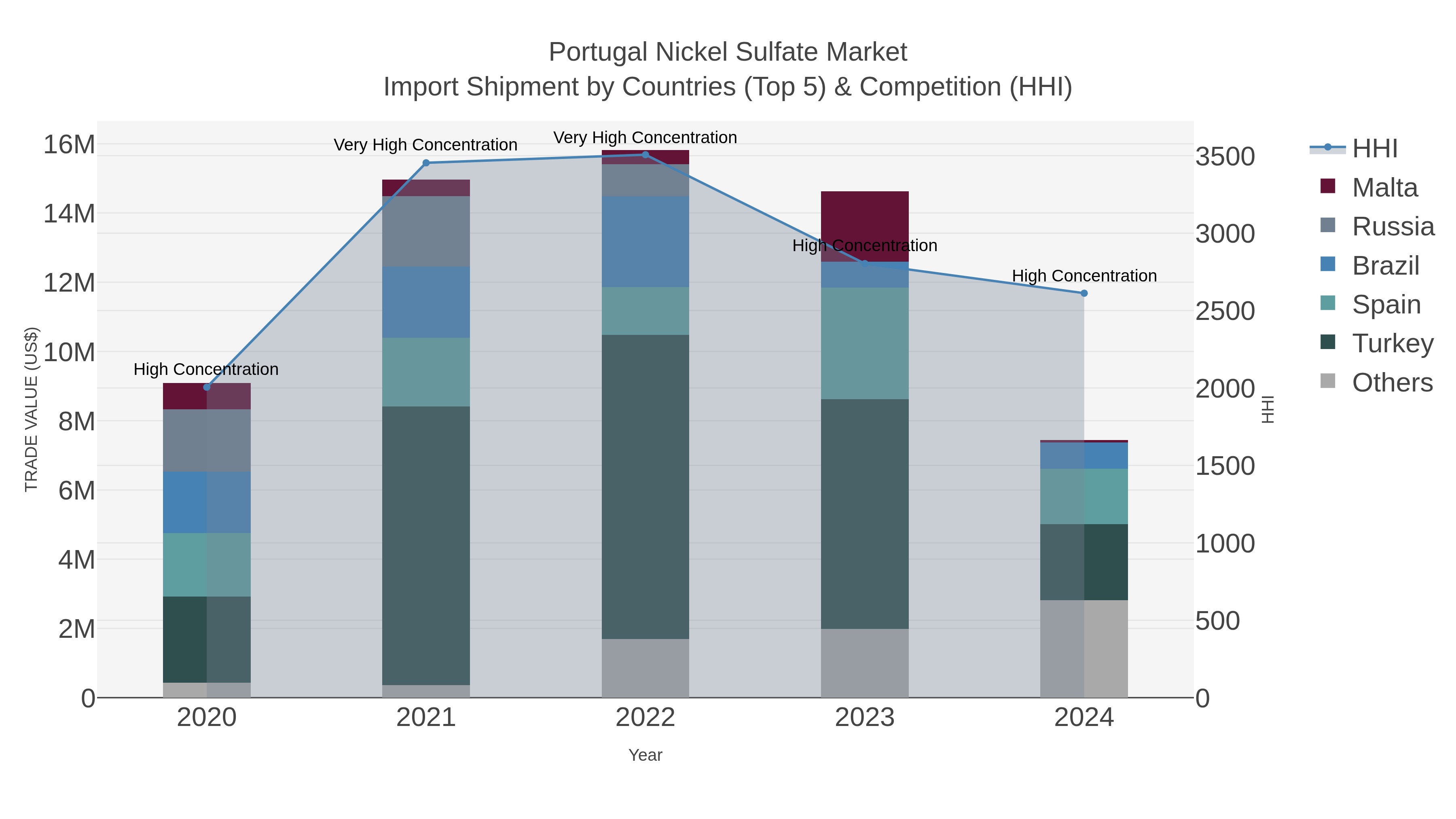 Portugal Nickel Sulfate Market Import Shipment by Countries (Top 5) & Competition (HHI)