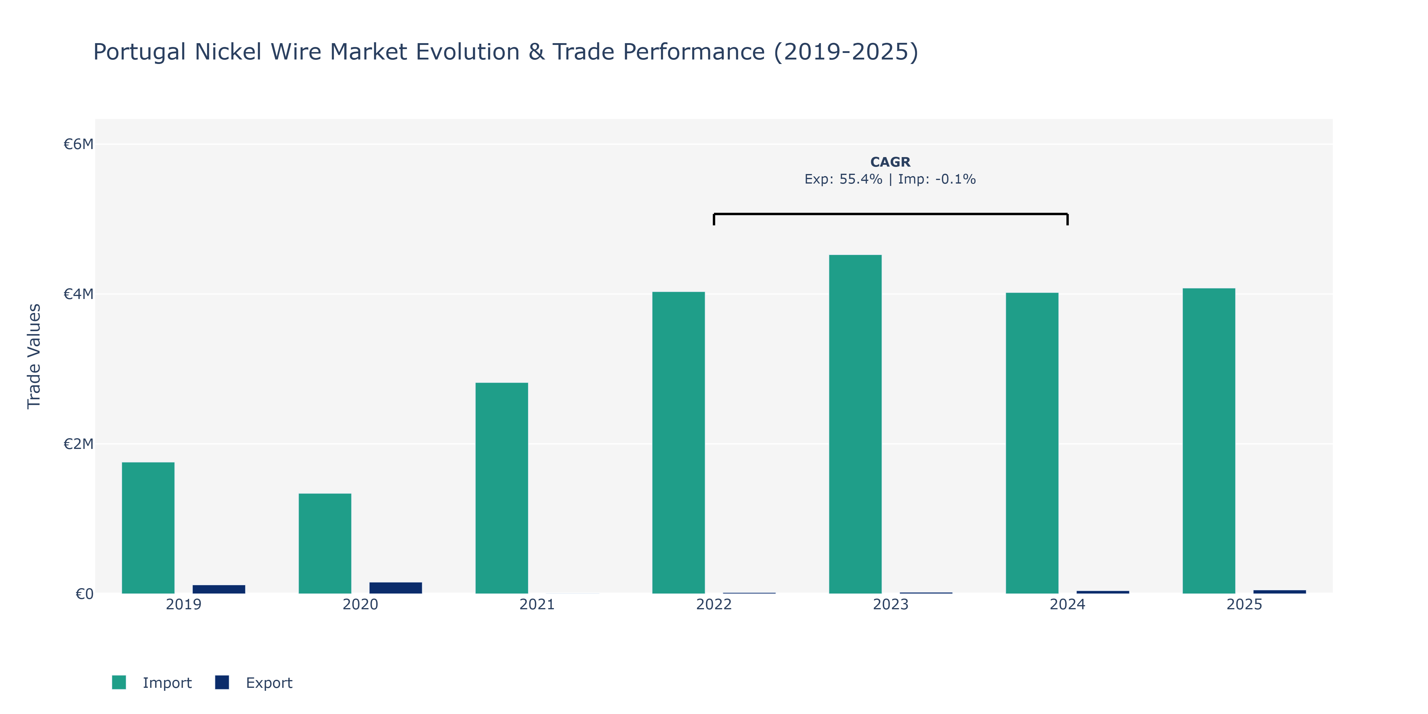 Portugal Nickel Wire Market: Production & Trade Performance (2019-2025)
