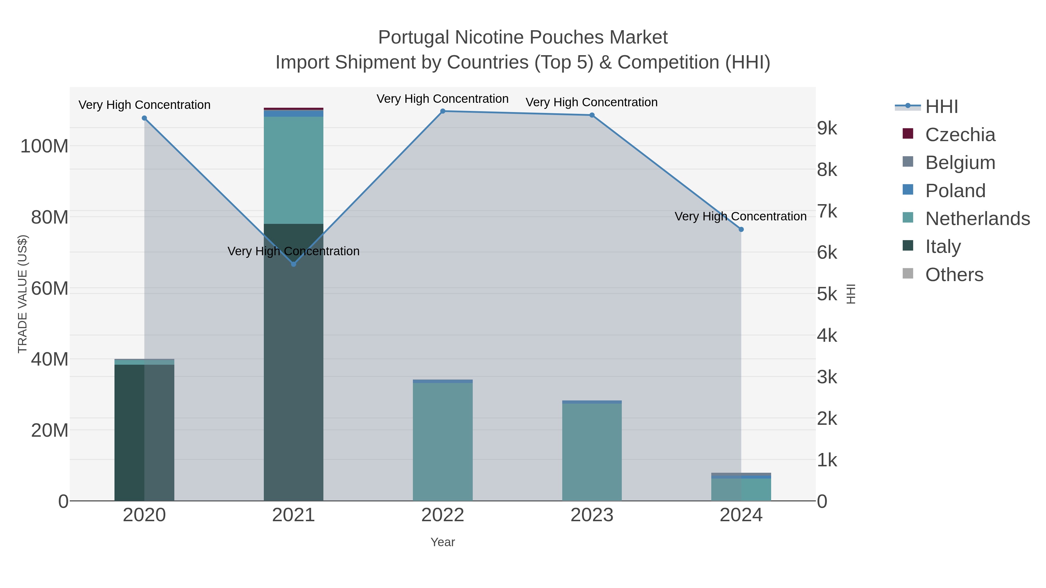 Portugal Nicotine Pouches Market Import Shipment by Countries (Top 5) & Competition (HHI)