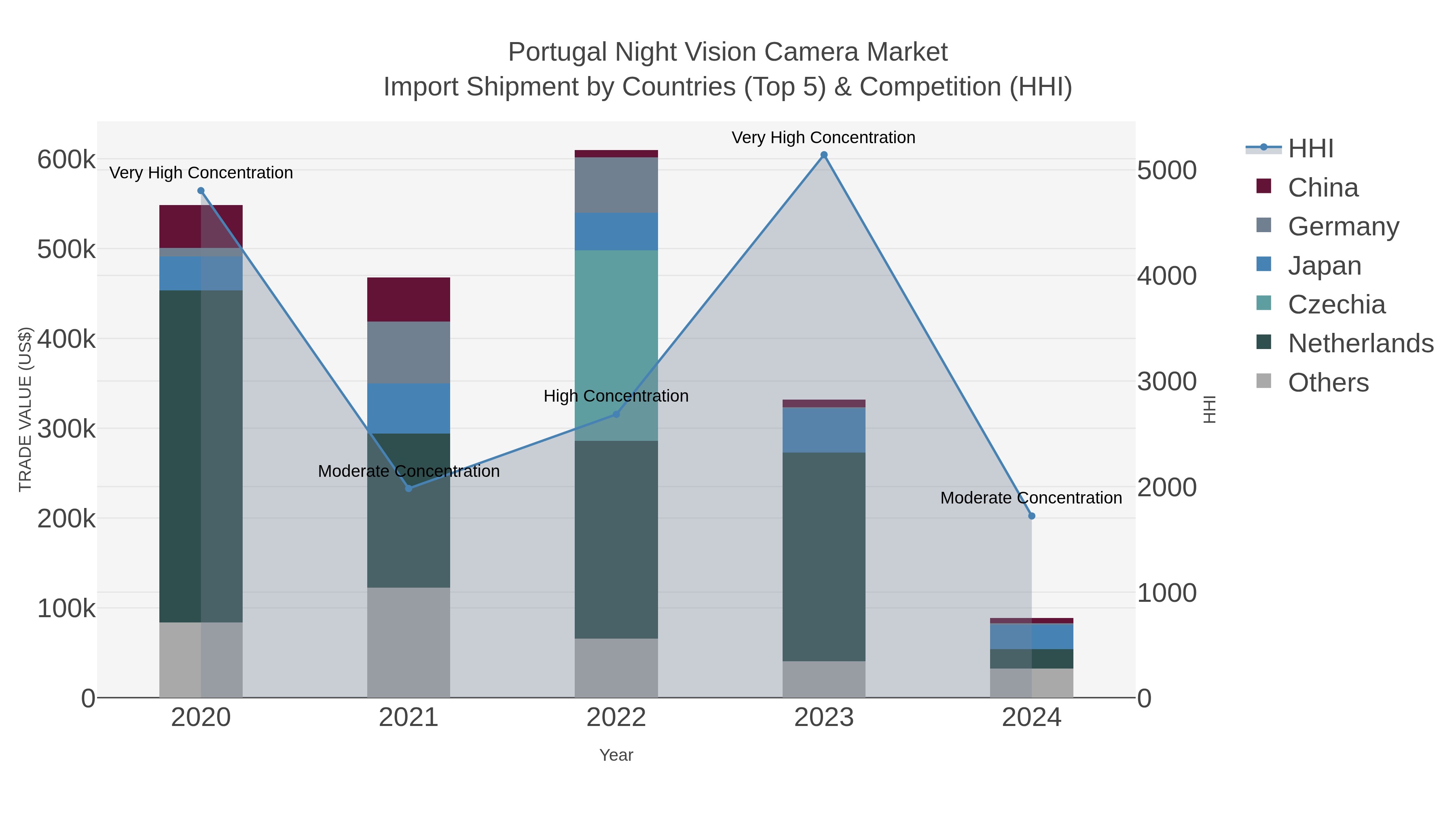 Portugal Night Vision Camera Market Import Shipment by Countries (Top 5) & Competition (HHI)