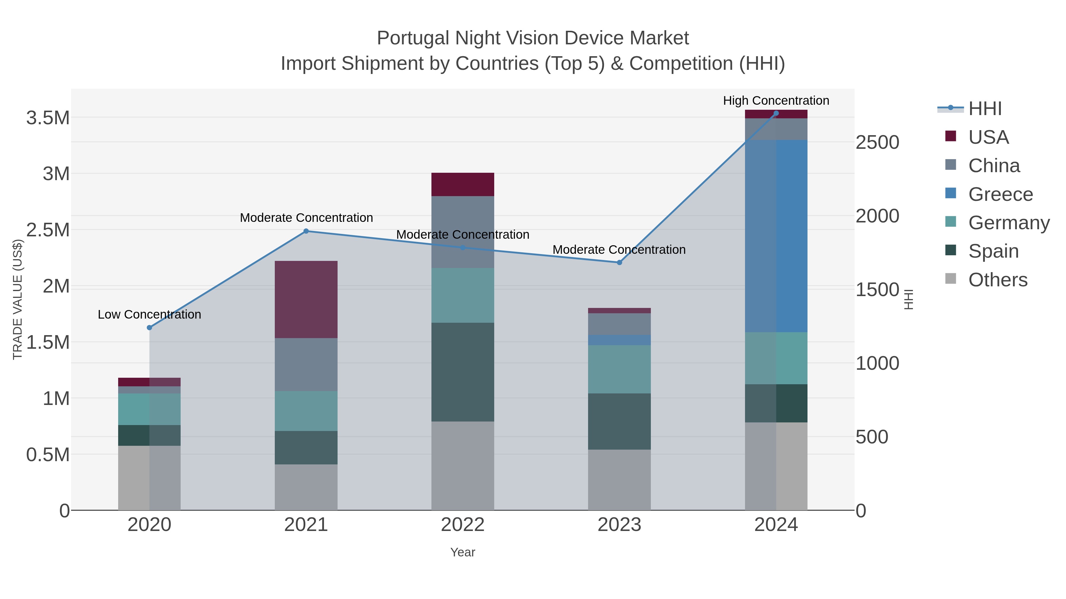 Portugal Night Vision Device Market Import Shipment by Countries (Top 5) & Competition (HHI)