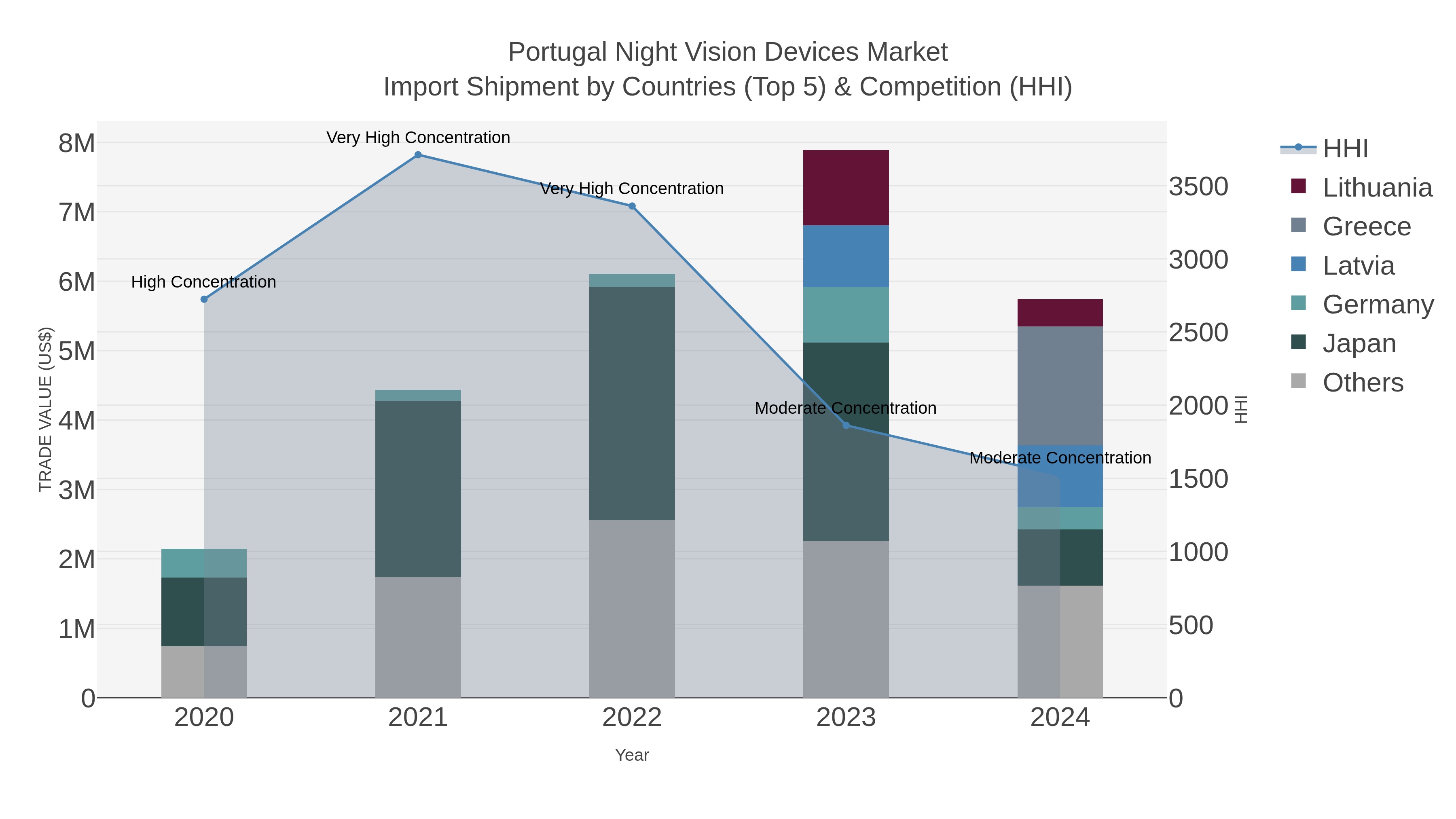 Portugal Night Vision Devices Market Import Shipment by Countries (Top 5) & Competition (HHI)